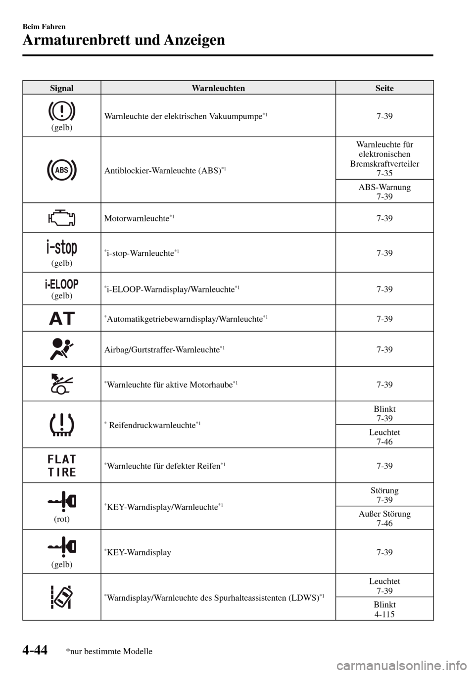 MAZDA MODEL MX-5 RF 2017 Betriebsanleitung (in German) 4–44
Beim Fahren
Armaturenbrett und Anzeigen
*nur bestimmte Modelle
Signal Warnleuchten Seite
(gelb) Warnleuchte der elektrischen Vakuumpumpe
*1 7-39
Antiblockier-Warnleuchte (ABS) *1
MAZDA MODEL MX-5 RF 2017 Betriebsanleitung (in German) 4–44
Beim Fahren
Armaturenbrett und Anzeigen
*nur bestimmte Modelle
Signal Warnleuchten Seite
(gelb) Warnleuchte der elektrischen Vakuumpumpe
*1 7-39
Antiblockier-Warnleuchte (ABS) *1