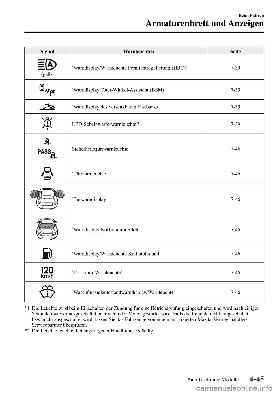 MAZDA MODEL MX-5 RF 2017 Betriebsanleitung (in German) 4–45
Beim Fahren
Armaturenbrett und Anzeigen
*nur bestimmte Modelle
Signal Warnleuchten Seite
(gelb)
* Warndisplay/Warnleuchte Fernlichtregulierung (HBC) *1 7-39
* Warndisplay Toter-Winke MAZDA MODEL MX-5 RF 2017 Betriebsanleitung (in German) 4–45
Beim Fahren
Armaturenbrett und Anzeigen
*nur bestimmte Modelle
Signal Warnleuchten Seite
(gelb)
* Warndisplay/Warnleuchte Fernlichtregulierung (HBC) *1 7-39
* Warndisplay Toter-Winke