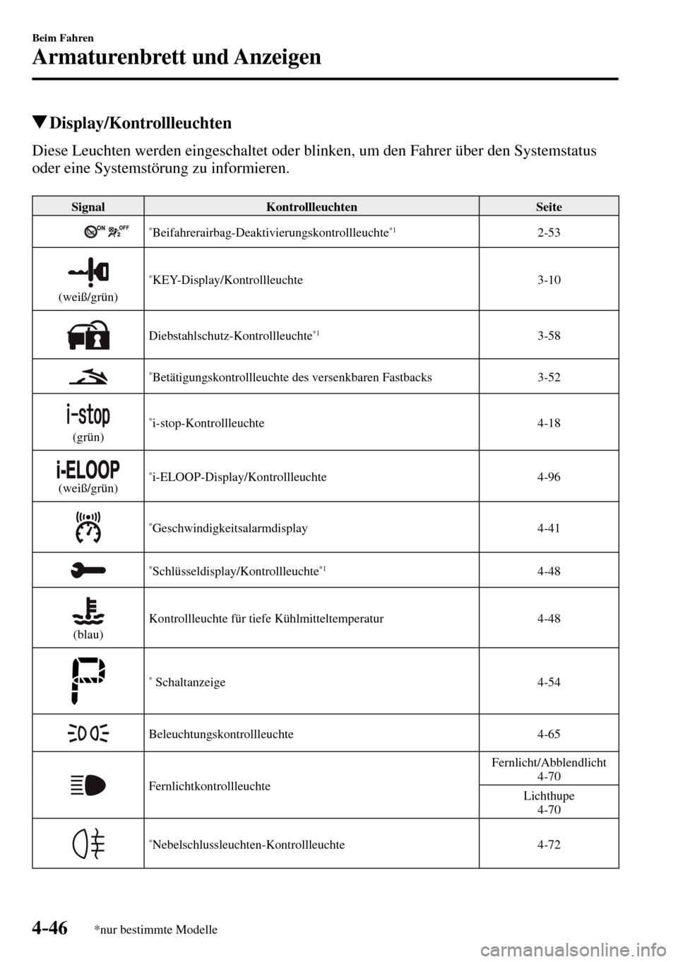 MAZDA MODEL MX-5 RF 2017 Betriebsanleitung (in German) 4–46
Beim Fahren
Armaturenbrett und Anzeigen
*nur bestimmte Modelle
Display/Kontrollleuchten
Diese Leuchten werden eingeschaltet oder blinken, um den Fahrer über den Systems MAZDA MODEL MX-5 RF 2017 Betriebsanleitung (in German) 4–46
Beim Fahren
Armaturenbrett und Anzeigen
*nur bestimmte Modelle
Display/Kontrollleuchten
Diese Leuchten werden eingeschaltet oder blinken, um den Fahrer über den Systems