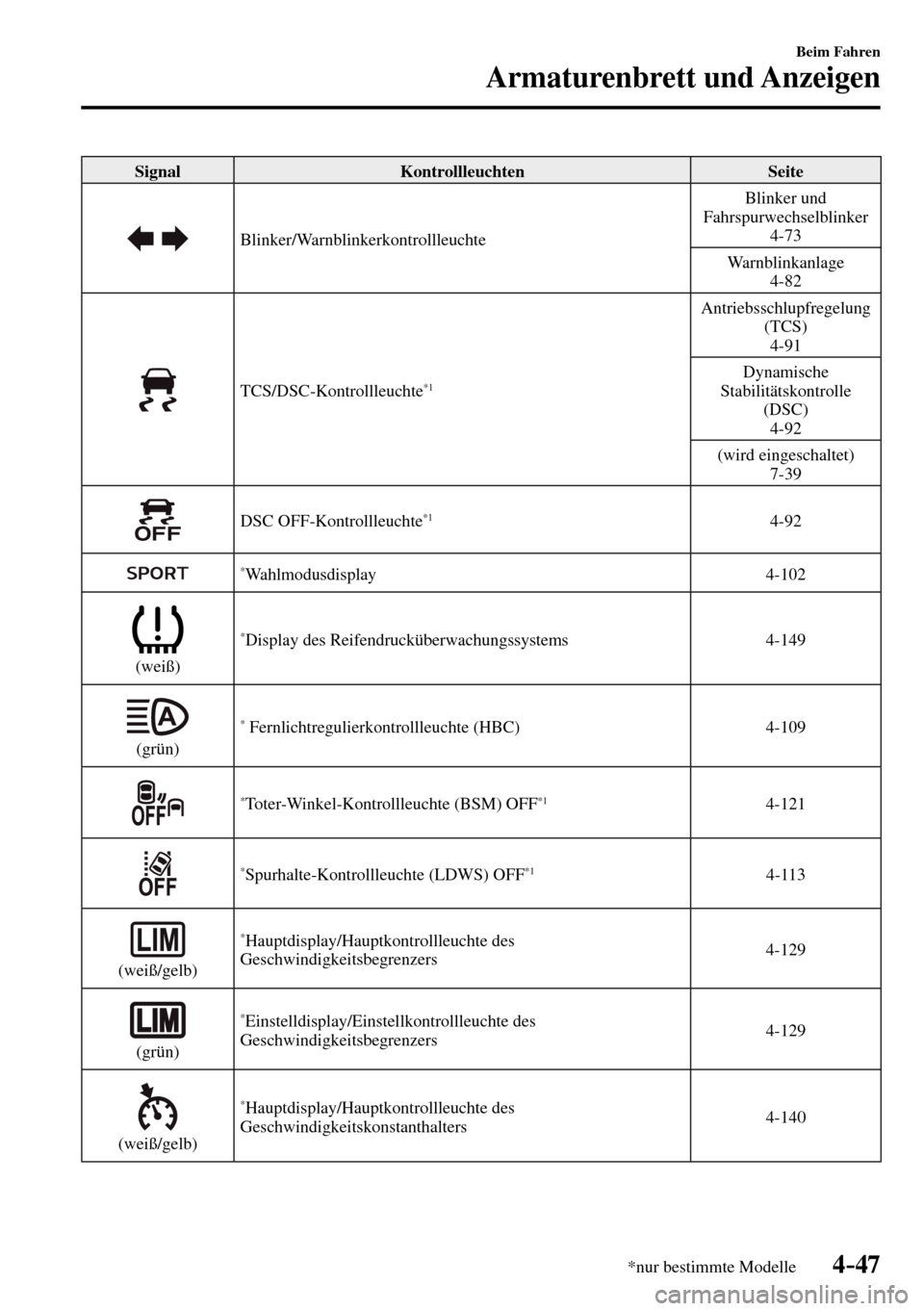 MAZDA MODEL MX-5 RF 2017 Betriebsanleitung (in German) 4–47
Beim Fahren
Armaturenbrett und Anzeigen
*nur bestimmte Modelle
Signal Kontrollleuchten Seite
Blinker/Warnblinkerkontrollleuchte Blinker und
Fahrspurwechselblinker
4-73
Warnblinkan MAZDA MODEL MX-5 RF 2017 Betriebsanleitung (in German) 4–47
Beim Fahren
Armaturenbrett und Anzeigen
*nur bestimmte Modelle
Signal Kontrollleuchten Seite
Blinker/Warnblinkerkontrollleuchte Blinker und
Fahrspurwechselblinker
4-73
Warnblinkan