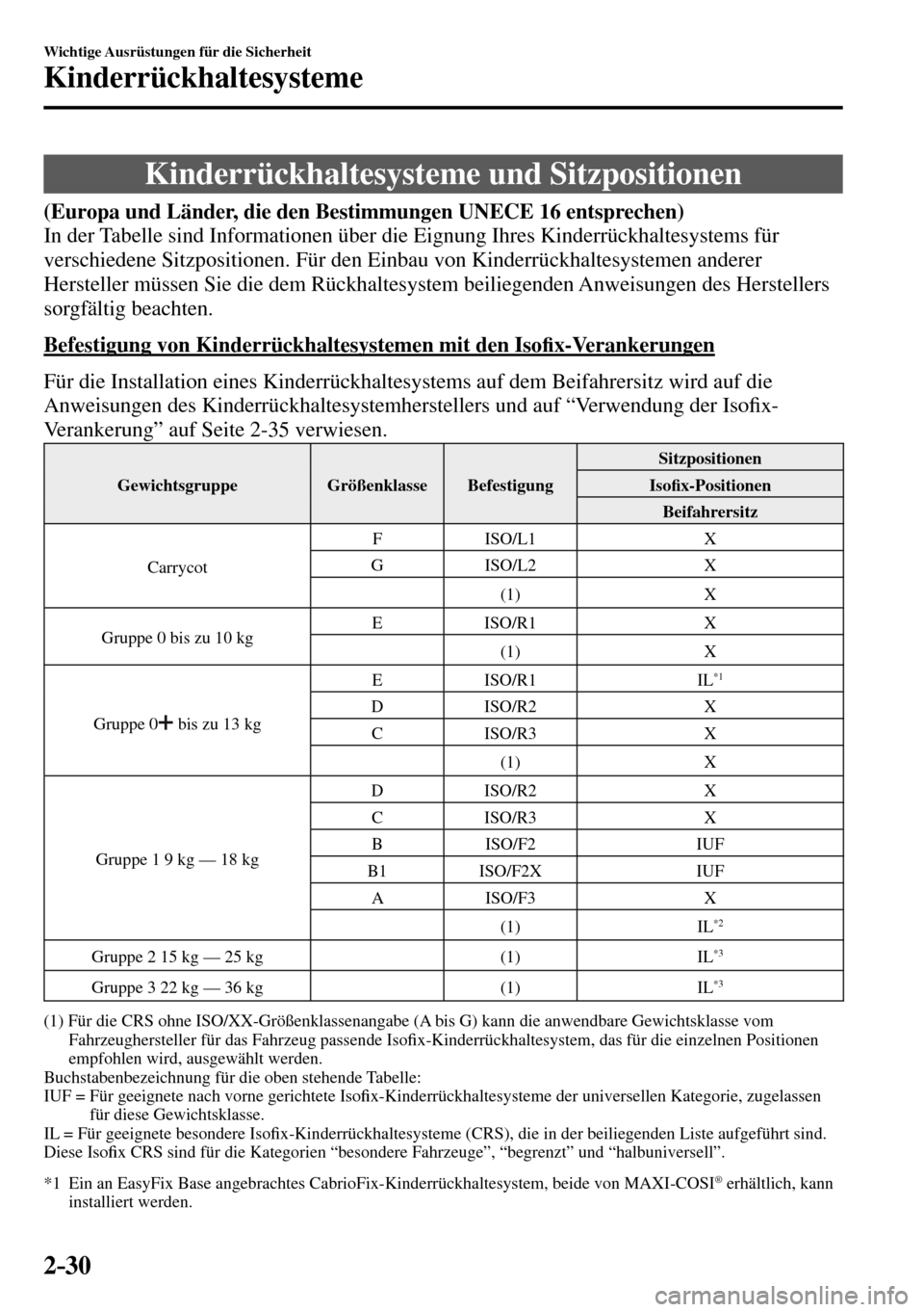 MAZDA MODEL MX-5 RF 2017 Betriebsanleitung (in German) 2–30
Wichtige Ausrüstungen für die Sicherheit
Kinderrückhaltesysteme
Kinderrückhaltesysteme und Sitzpositionen
(Europa und Länder, die den Bestimmungen UNECE 16 entsprechen)
In der Tabelle MAZDA MODEL MX-5 RF 2017 Betriebsanleitung (in German) 2–30
Wichtige Ausrüstungen für die Sicherheit
Kinderrückhaltesysteme
Kinderrückhaltesysteme und Sitzpositionen
(Europa und Länder, die den Bestimmungen UNECE 16 entsprechen)
In der Tabelle