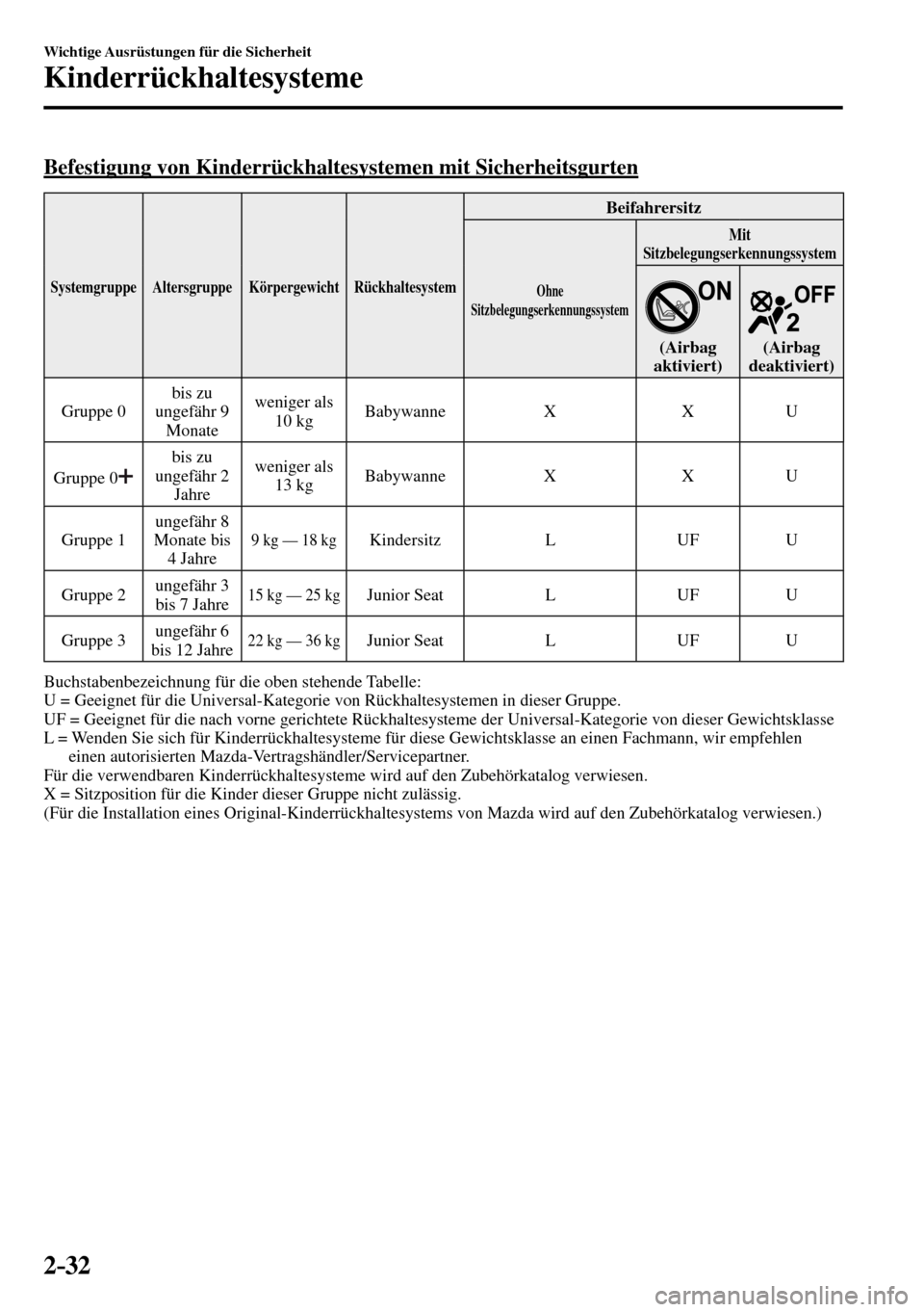 MAZDA MODEL MX-5 RF 2017  Betriebsanleitung (in German) 2–32
Wichtige Ausrüstungen für die Sicherheit
Kinderrückhaltesysteme
    Befestigung  von  Kinderrückhaltesystemen  mit  Sicherheitsgurten
 Systemgruppe   Altersgruppe   Körpergewicht   Rückha