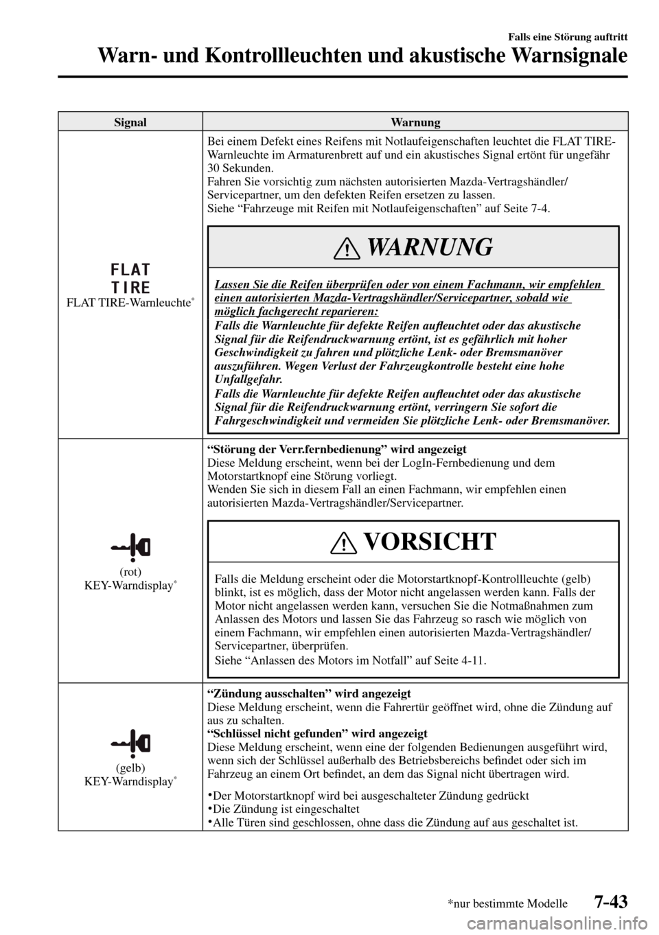 MAZDA MODEL MX-5 RF 2017 Betriebsanleitung (in German) 7–43
Falls eine Störung auftritt
Warn- und Kontrollleuchten und akustische Warnsignale
*nur bestimmte Modelle
Signal Warnung
FLAT TIRE-Warnleuchte *
Bei einem Defekt eines Reifens mit Notla MAZDA MODEL MX-5 RF 2017 Betriebsanleitung (in German) 7–43
Falls eine Störung auftritt
Warn- und Kontrollleuchten und akustische Warnsignale
*nur bestimmte Modelle
Signal Warnung
FLAT TIRE-Warnleuchte *
Bei einem Defekt eines Reifens mit Notla