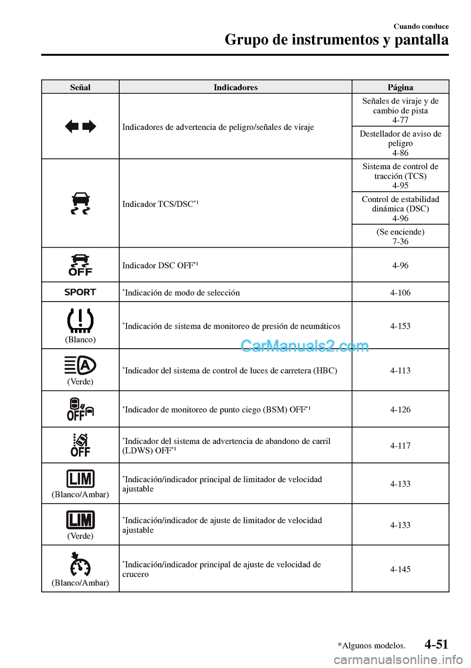 MAZDA MODEL MX-5 RF 2017  Manual del propietario (in Spanish) 4–51
Cuando conduce
Grupo de instrumentos y pantalla
*Algunos modelos.
 Señal   Indicadores   Página 
 Indicadores de advertencia de peligro/señales de viraje  Señales de viraje y de 
cambio de 