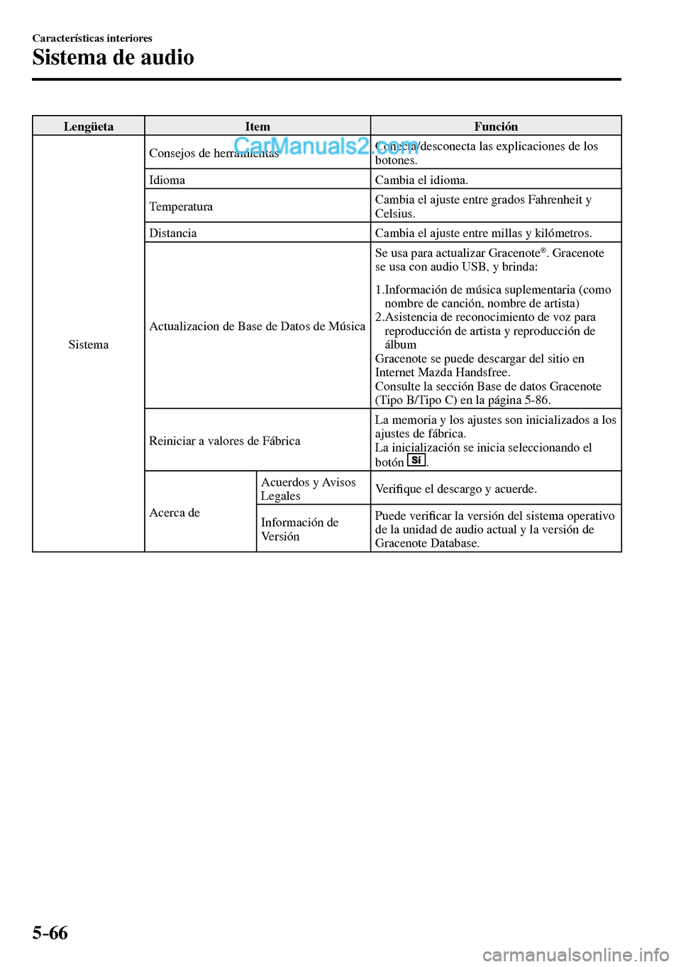 MAZDA MODEL MX-5 RF 2017  Manual del propietario (in Spanish) 5–66
Características interiores
Sistema de audio
 Lengüeta   Item   Función 
 Sistema  Consejos de herramientas  Conecta/desconecta las explicaciones de los 
botones.
 Idioma   Cambia  el  idioma