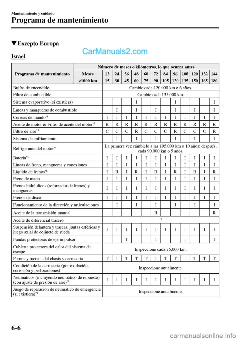 MAZDA MODEL MX-5 RF 2017  Manual del propietario (in Spanish) 6–6
Mantenimiento y cuidado
Programa de mantenimiento
 Excepto  Europa
      I s r a e l
 Programa de mantenimiento  Número de meses o kilómetros, lo que ocurra antes 
 Meses   12   24   36   48  