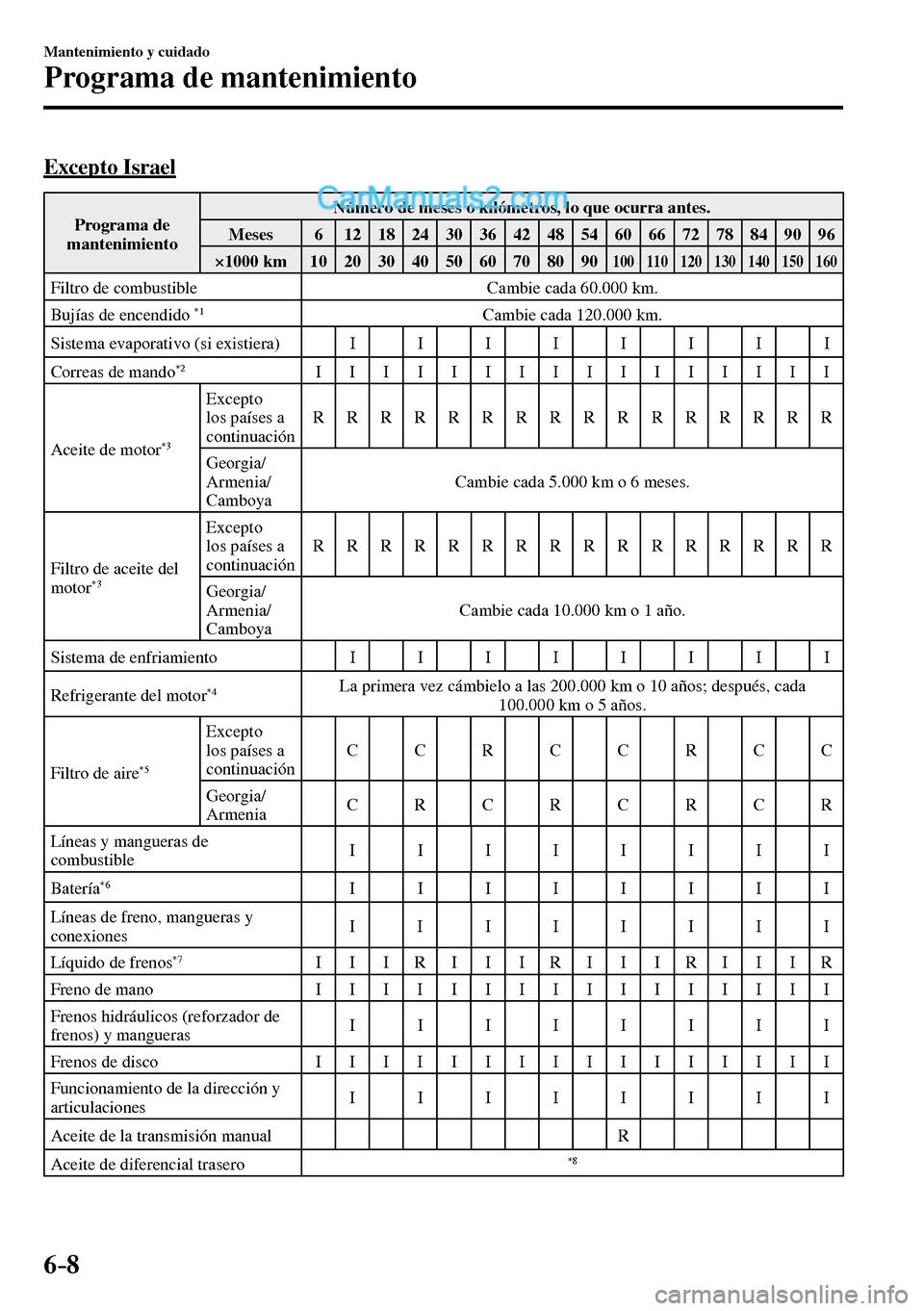 MAZDA MODEL MX-5 RF 2017  Manual del propietario (in Spanish) 6–8
Mantenimiento y cuidado
Programa de mantenimiento
    Excepto  Israel
 Programa  de 
mantenimiento Número de meses o kilómetros, lo que ocurra antes. 
 Meses   6   12   18   24   30   36   42 