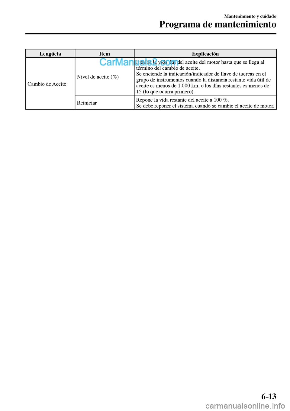 MAZDA MODEL MX-5 RF 2017  Manual del propietario (in Spanish) 6–13
Mantenimiento y cuidado
Programa de mantenimiento
 Lengüeta   Item   Explicación 
 Cambio  de  Aceite  Nivel de aceite (%)  Exhibe la vida útil del aceite del motor hasta que se llega al 
t
