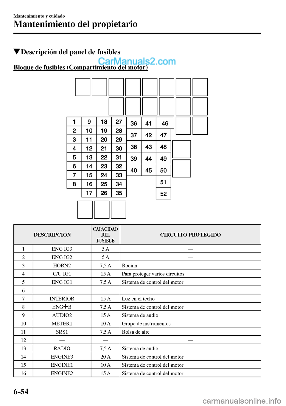 MAZDA MODEL MX-5 RF 2017 Manual del propietario (in Spanish) 6–54
Mantenimiento y cuidado
Mantenimiento del propietario
Descripción del panel de fusibles
Bloque de fusibles (Compartimiento del motor)
DESCRIPCIÓN CAPACIDAD
DEL
FUSIBLE C MAZDA MODEL MX-5 RF 2017 Manual del propietario (in Spanish) 6–54
Mantenimiento y cuidado
Mantenimiento del propietario
Descripción del panel de fusibles
Bloque de fusibles (Compartimiento del motor)
DESCRIPCIÓN CAPACIDAD
DEL
FUSIBLE C