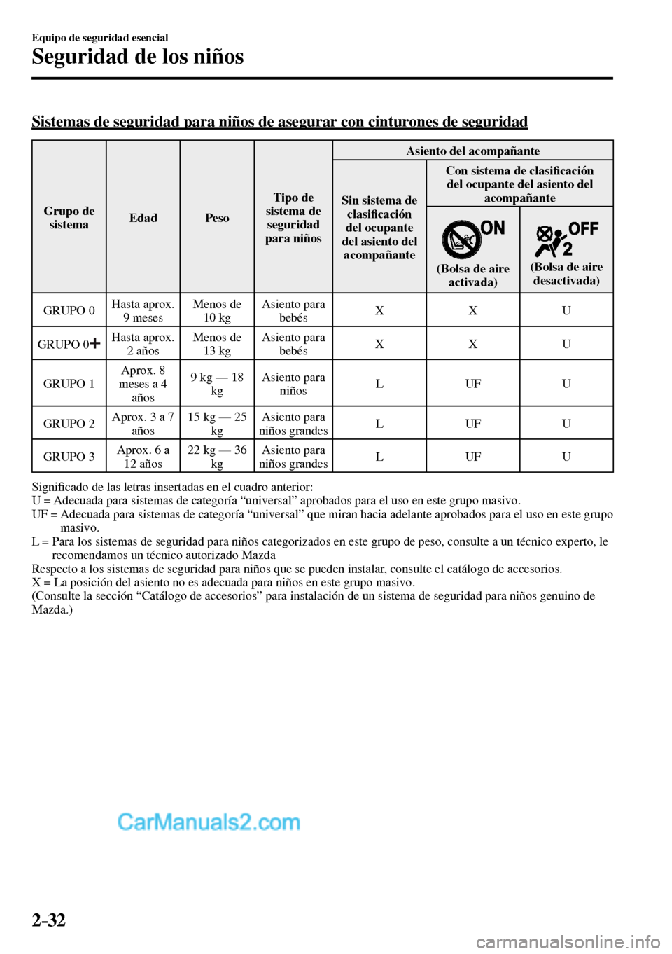 MAZDA MODEL MX-5 RF 2017 Manual del propietario (in Spanish) 2–32
Equipo de seguridad esencial
Seguridad de los niños
Sistemas de seguridad para niños de asegurar con cinturones de seguridad
Grupo de
sistema Edad Peso Tipo de
sistema de
segurid MAZDA MODEL MX-5 RF 2017 Manual del propietario (in Spanish) 2–32
Equipo de seguridad esencial
Seguridad de los niños
Sistemas de seguridad para niños de asegurar con cinturones de seguridad
Grupo de
sistema Edad Peso Tipo de
sistema de
segurid