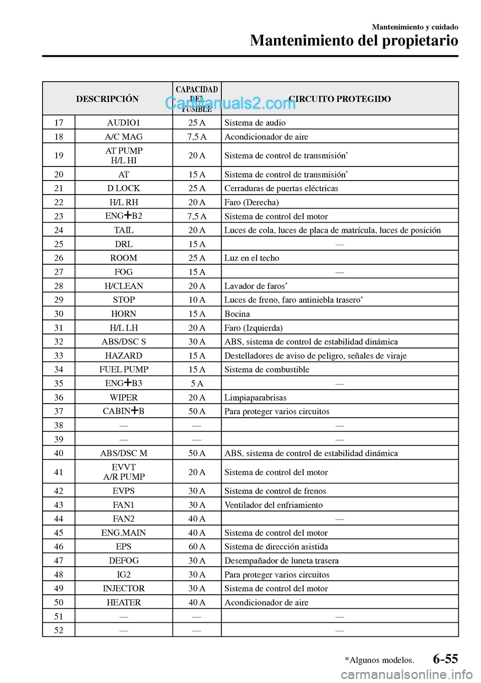 MAZDA MODEL MX-5 RF 2017 Manual del propietario (in Spanish) 6–55
Mantenimiento y cuidado
Mantenimiento del propietario
*Algunos modelos.
DESCRIPCIÓN CAPACIDAD
DEL
FUSIBLE CIRCUITO PROTEGIDO
17 AUDIO1 25 A Sistema de audio
18 A/C MAG MAZDA MODEL MX-5 RF 2017 Manual del propietario (in Spanish) 6–55
Mantenimiento y cuidado
Mantenimiento del propietario
*Algunos modelos.
DESCRIPCIÓN CAPACIDAD
DEL
FUSIBLE CIRCUITO PROTEGIDO
17 AUDIO1 25 A Sistema de audio
18 A/C MAG
