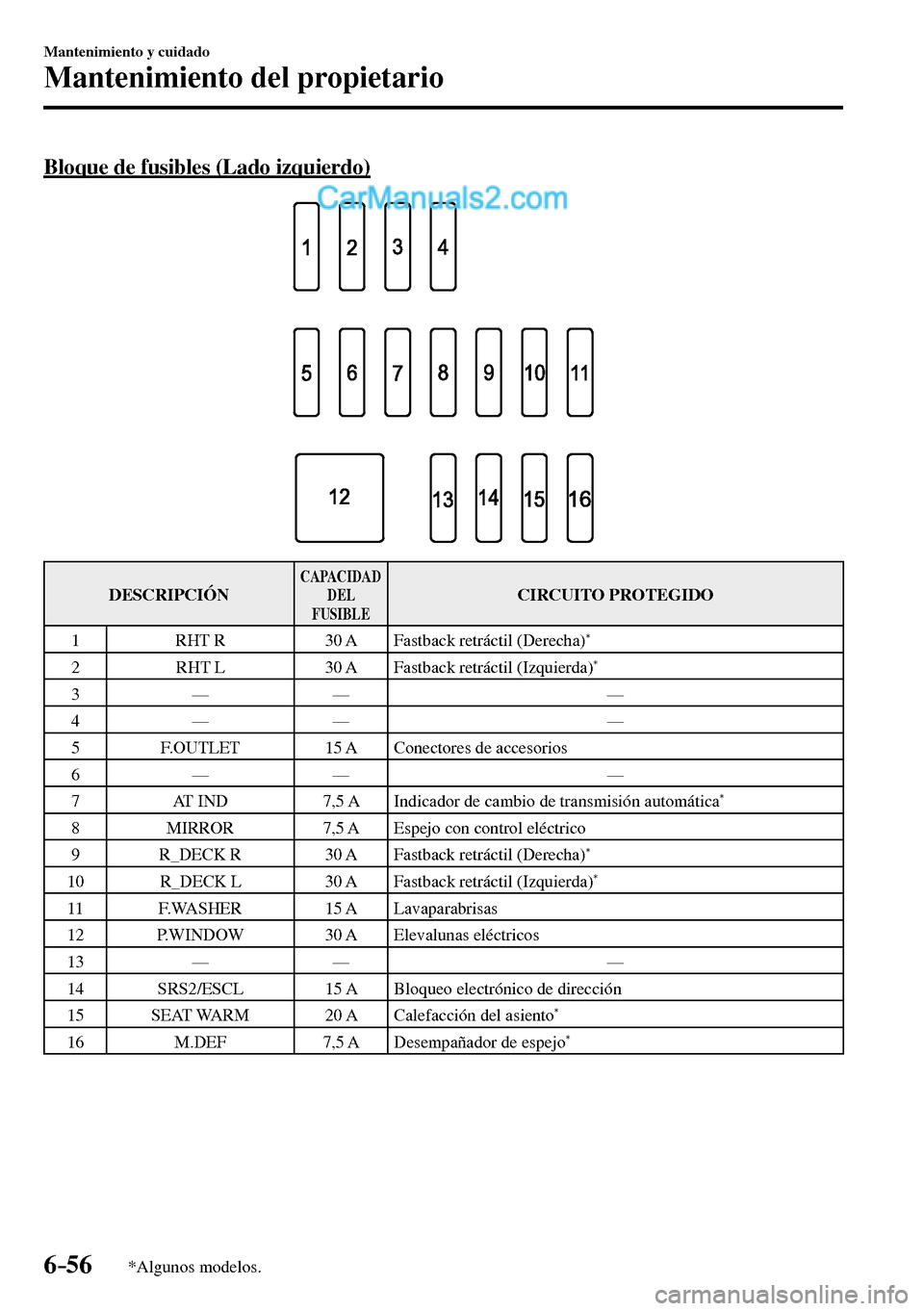 MAZDA MODEL MX-5 RF 2017 Manual del propietario (in Spanish) 6–56
Mantenimiento y cuidado
Mantenimiento del propietario
*Algunos modelos.
Bloque de fusibles (Lado izquierdo)
DESCRIPCIÓN CAPACIDAD
DEL
FUSIBLE CIRCUITO PROTEGIDO
1 RHT R 30 A MAZDA MODEL MX-5 RF 2017 Manual del propietario (in Spanish) 6–56
Mantenimiento y cuidado
Mantenimiento del propietario
*Algunos modelos.
Bloque de fusibles (Lado izquierdo)
DESCRIPCIÓN CAPACIDAD
DEL
FUSIBLE CIRCUITO PROTEGIDO
1 RHT R 30 A