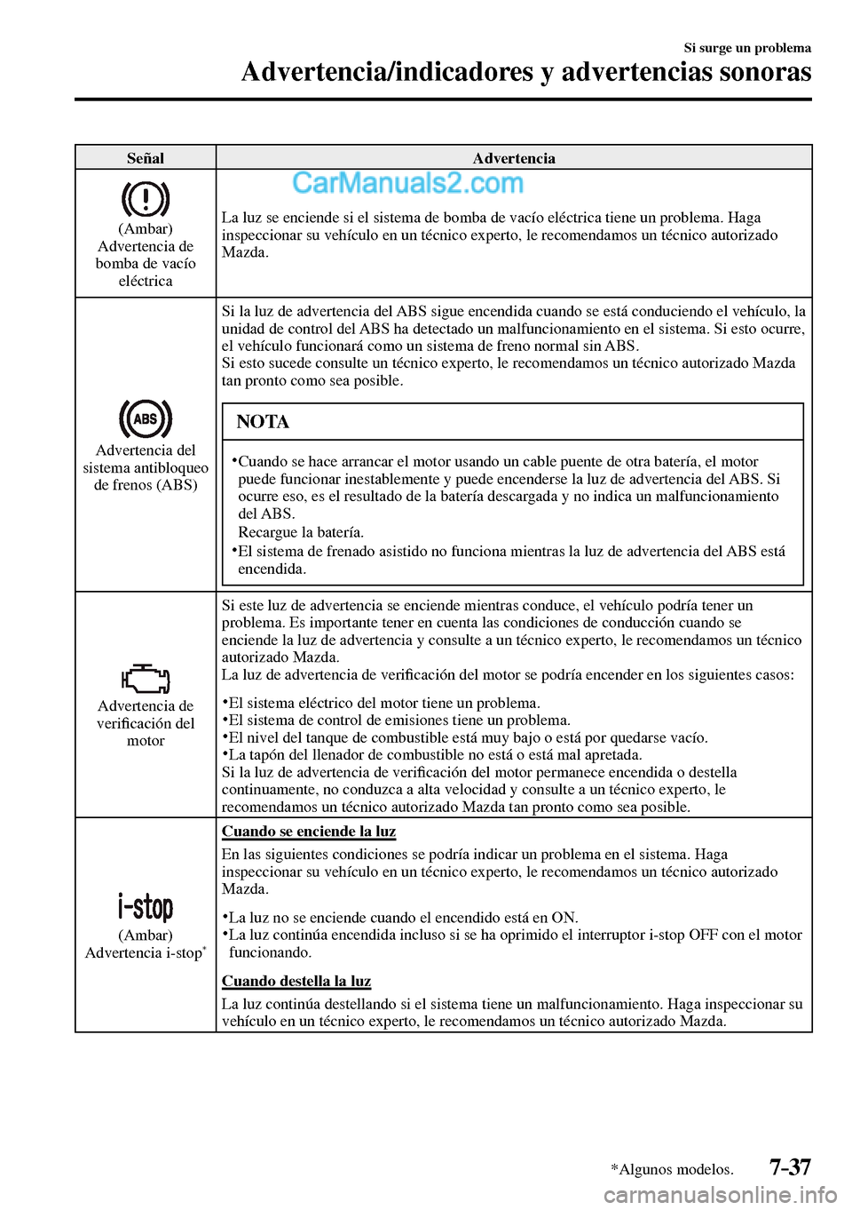 MAZDA MODEL MX-5 RF 2017 Manual del propietario (in Spanish) 7–37
Si surge un problema
Advertencia/indicadores y advertencias sonoras
*Algunos modelos.
Señal Advertencia
(Ambar)
Advertencia de
bomba de vacío
eléctrica La luz se enciende si el si MAZDA MODEL MX-5 RF 2017 Manual del propietario (in Spanish) 7–37
Si surge un problema
Advertencia/indicadores y advertencias sonoras
*Algunos modelos.
Señal Advertencia
(Ambar)
Advertencia de
bomba de vacío
eléctrica La luz se enciende si el si