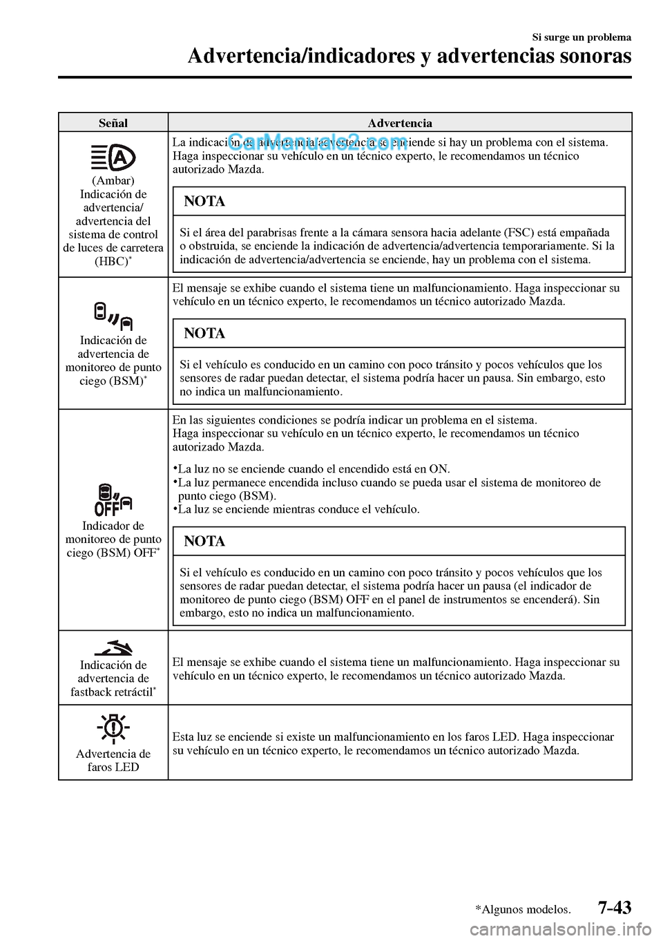 MAZDA MODEL MX-5 RF 2017 Manual del propietario (in Spanish) 7–43
Si surge un problema
Advertencia/indicadores y advertencias sonoras
*Algunos modelos.
Señal Advertencia
(Ambar)
Indicación de
advertencia/
advertencia del
sistema de control
de lu MAZDA MODEL MX-5 RF 2017 Manual del propietario (in Spanish) 7–43
Si surge un problema
Advertencia/indicadores y advertencias sonoras
*Algunos modelos.
Señal Advertencia
(Ambar)
Indicación de
advertencia/
advertencia del
sistema de control
de lu
