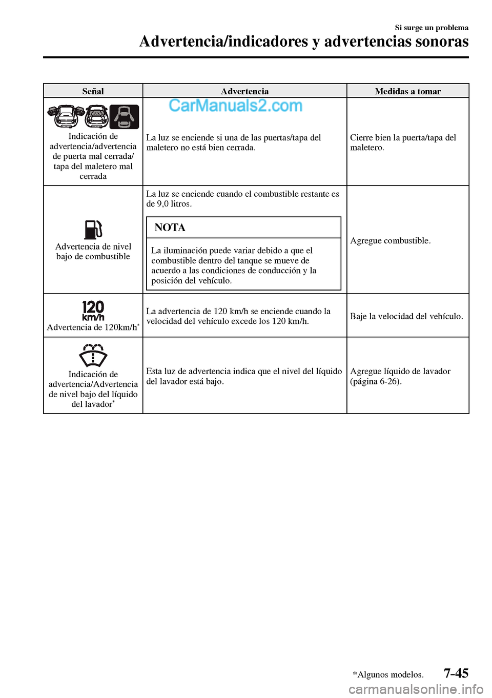 MAZDA MODEL MX-5 RF 2017  Manual del propietario (in Spanish) 7–45
Si surge un problema
Advertencia/indicadores y advertencias sonoras
*Algunos modelos.
 Señal   Advertencia   Medidas  a  tomar 
  Indicación  de 
advertencia/advertencia
de puerta mal cerrada