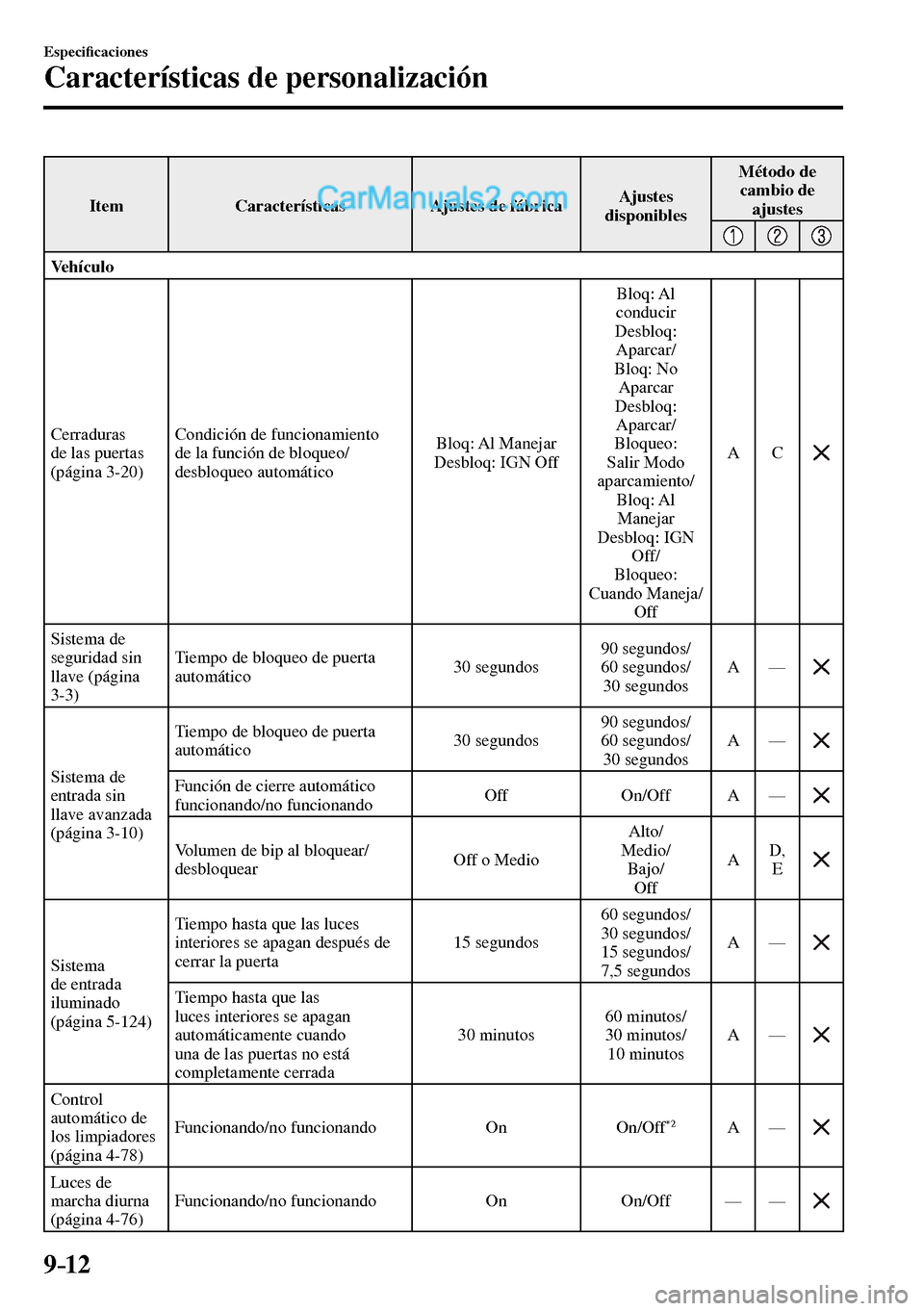 MAZDA MODEL MX-5 RF 2017  Manual del propietario (in Spanish) 9–12
Especi�¿ caciones
Características de personalización
 Item   Características   Ajustes  de  fábrica  Ajustes 
disponibles Método  de 
cambio de 
ajustes
Ve h í c u l o
 Cerraduras 
de la