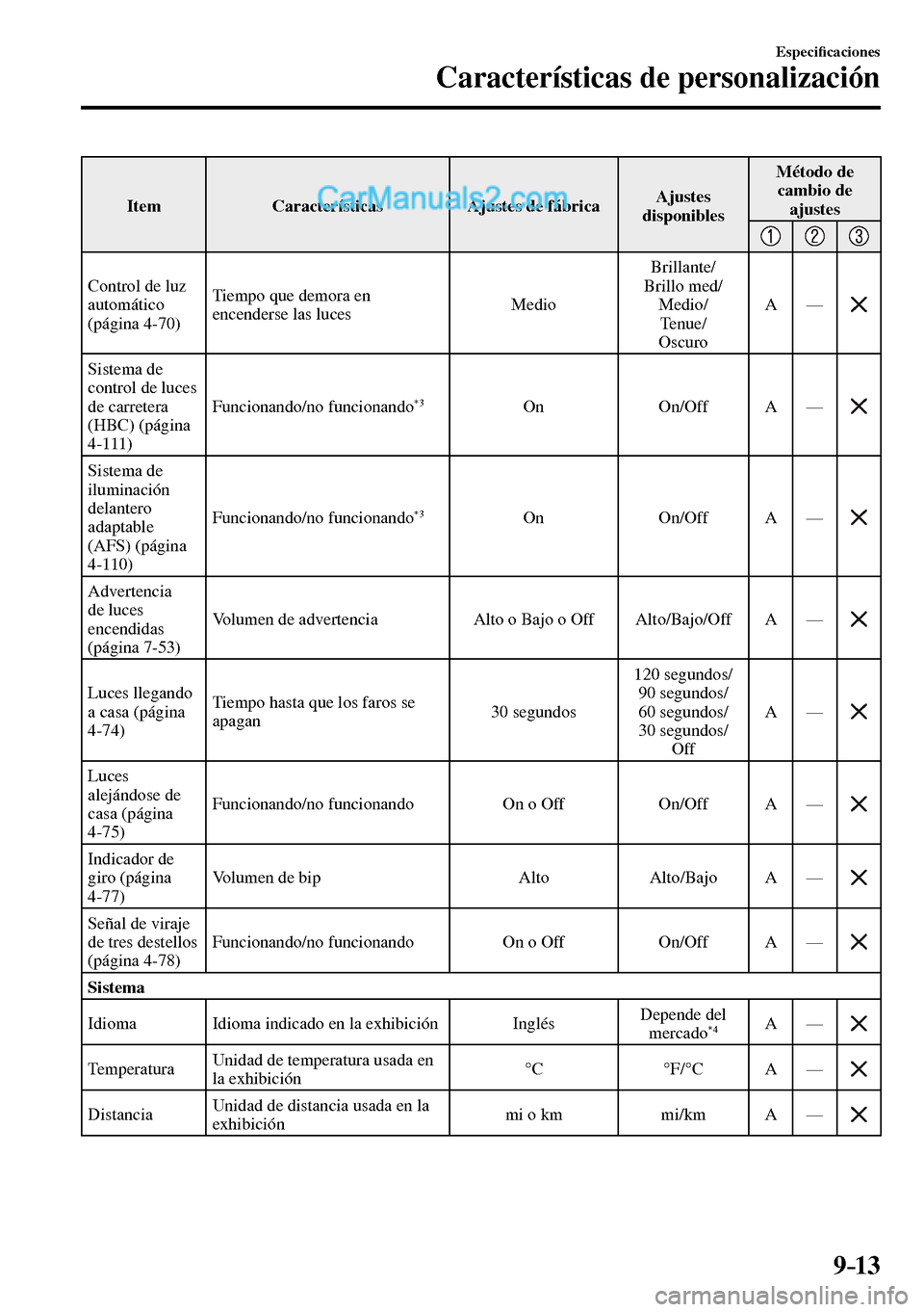 MAZDA MODEL MX-5 RF 2017  Manual del propietario (in Spanish) 9–13
Especi�¿ caciones
Características de personalización
 Item   Características   Ajustes  de  fábrica  Ajustes 
disponibles Método  de 
cambio de 
ajustes
 Control de luz 
automático
(pág