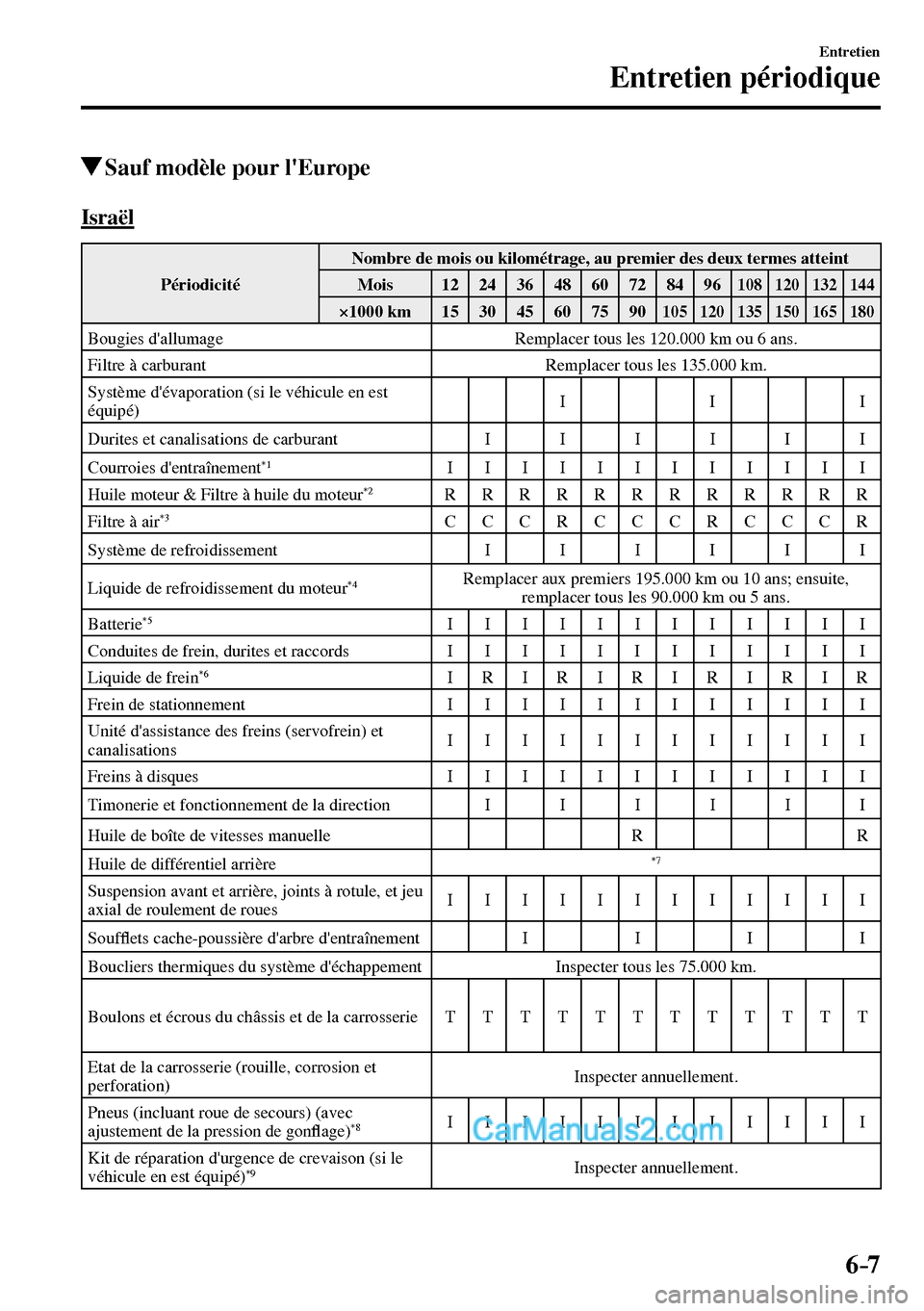 MAZDA MODEL MX-5 RF 2017  Manuel du propriétaire (in French) 6–7
Entretien
Entretien périodique
 Sauf modèle pour lEurope
      I s r a ë l
 Périodicité  Nombre de mois ou kilométrage, au premier des deux termes atteint 
 Mois   12   24   36   48   60 
