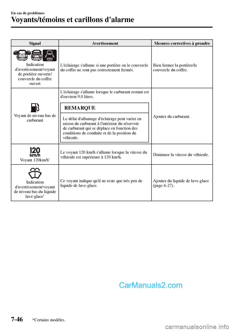 MAZDA MODEL MX-5 RF 2017 Manuel du propriétaire (in French) 7–46
En cas de problèmes
Voyants/témoins et carillons dalarme
*Certains modèles.
Signal Avertissement Mesures correctives à prendre
Indication
davertissement/voyant
de portière ouv MAZDA MODEL MX-5 RF 2017 Manuel du propriétaire (in French) 7–46
En cas de problèmes
Voyants/témoins et carillons dalarme
*Certains modèles.
Signal Avertissement Mesures correctives à prendre
Indication
davertissement/voyant
de portière ouv