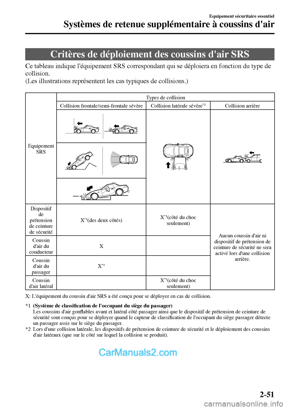 MAZDA MODEL MX-5 RF 2017  Manuel du propriétaire (in French) 2–51
Equipement sécuritaire essentiel
Systèmes de retenue supplémentaire à coussins dair
 Critères de déploiement des coussins dair SRS
            Ce tableau indique léquipement SRS corre