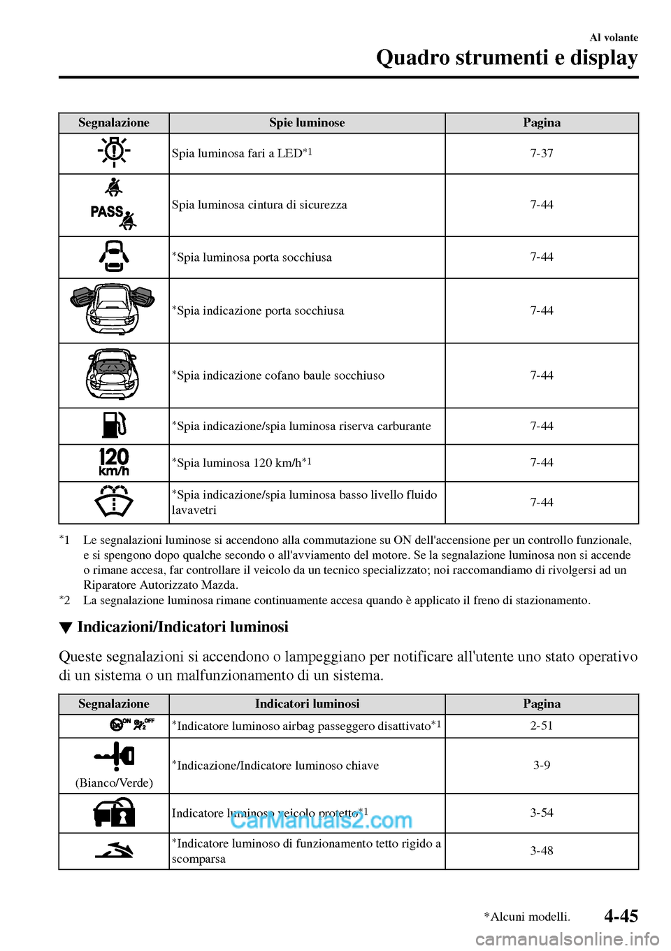 MAZDA MODEL MX-5 RF 2017  Manuale del proprietario (in Italian) Segnalazione Spie luminose Pagina
Spia luminosa fari a LED*17-37
Spia luminosa cintura di sicurezza 7-44
*Spia luminosa porta socchiusa7-44
*Spia indicazione porta socchiusa7-44
*Spia indicazione cofa