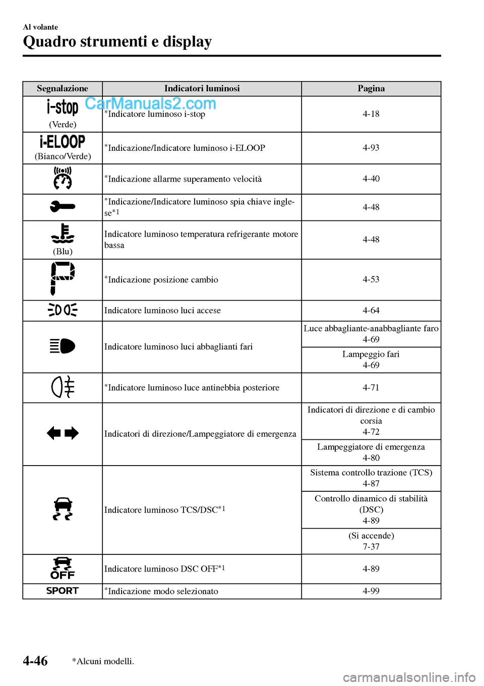 MAZDA MODEL MX-5 RF 2017  Manuale del proprietario (in Italian) Segnalazione Indicatori luminosi Pagina
(Verde)
*Indicatore luminoso i-stop4-18
(Bianco/Verde)*Indicazione/Indicatore luminoso i-ELOOP4-93
*Indicazione allarme superamento velocità4-40
*Indicazione/I