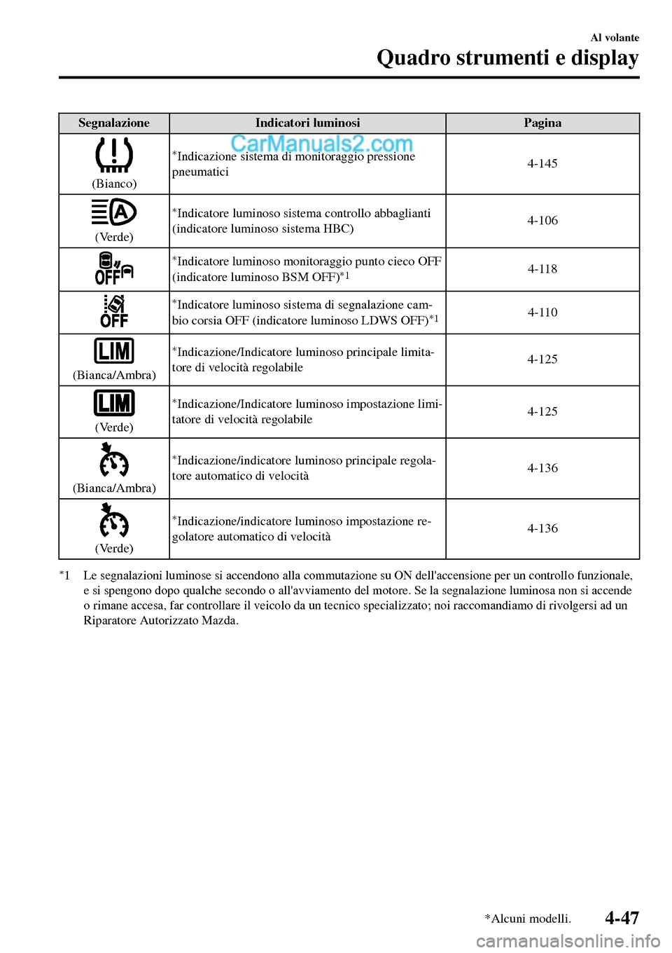 MAZDA MODEL MX-5 RF 2017  Manuale del proprietario (in Italian) Segnalazione Indicatori luminosi Pagina
(Bianco)
*Indicazione sistema di monitoraggio pressione
pneumatici4-145
(Verde)
*Indicatore luminoso sistema controllo abbaglianti
(indicatore luminoso sistema 