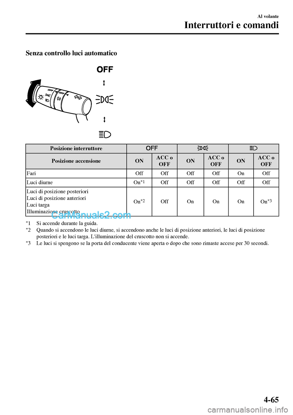 MAZDA MODEL MX-5 RF 2017 Manuale del proprietario (in Italian) Senza controllo luci automatico
Posizione interruttore
Posizione accensione ONACC o
OFFONACC o
OFFONACC o
OFF
Fari Off Off Off Off On Off
Luci diurne
On
*1Off Off Off Off Off
Luci di posizione poste MAZDA MODEL MX-5 RF 2017 Manuale del proprietario (in Italian) Senza controllo luci automatico
Posizione interruttore
Posizione accensione ONACC o
OFFONACC o
OFFONACC o
OFF
Fari Off Off Off Off On Off
Luci diurne
On
*1Off Off Off Off Off
Luci di posizione poste