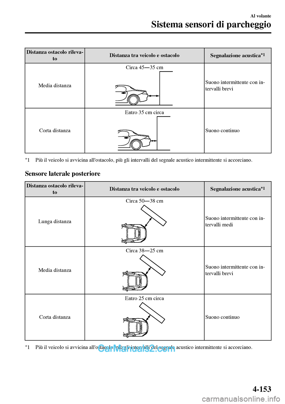 MAZDA MODEL MX-5 RF 2017  Manuale del proprietario (in Italian) Distanza ostacolo rileva-
toDistanza tra veicolo e ostacolo
Segnalazione acustica*1
Media distanzaCirca 45Š35 cmSuono intermittente con in-
tervalli brevi
Corta distanzaEntro 35 cm circa
Suono conti