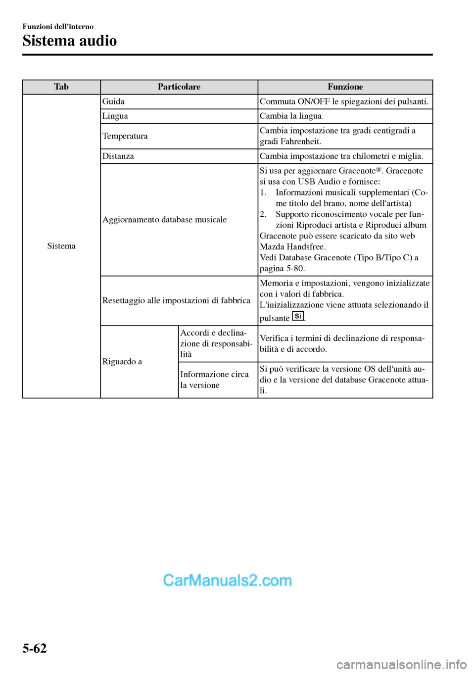 MAZDA MODEL MX-5 RF 2017 Manuale del proprietario (in Italian) Tab Particolare Funzione
SistemaGuida Commuta ON/OFF le spiegazioni dei pulsanti.
Lingua Cambia la lingua.
TemperaturaCambia impostazione tra gradi centigradi a
gradi Fahrenheit.
Distanza Cambia impos MAZDA MODEL MX-5 RF 2017 Manuale del proprietario (in Italian) Tab Particolare Funzione
SistemaGuida Commuta ON/OFF le spiegazioni dei pulsanti.
Lingua Cambia la lingua.
TemperaturaCambia impostazione tra gradi centigradi a
gradi Fahrenheit.
Distanza Cambia impos