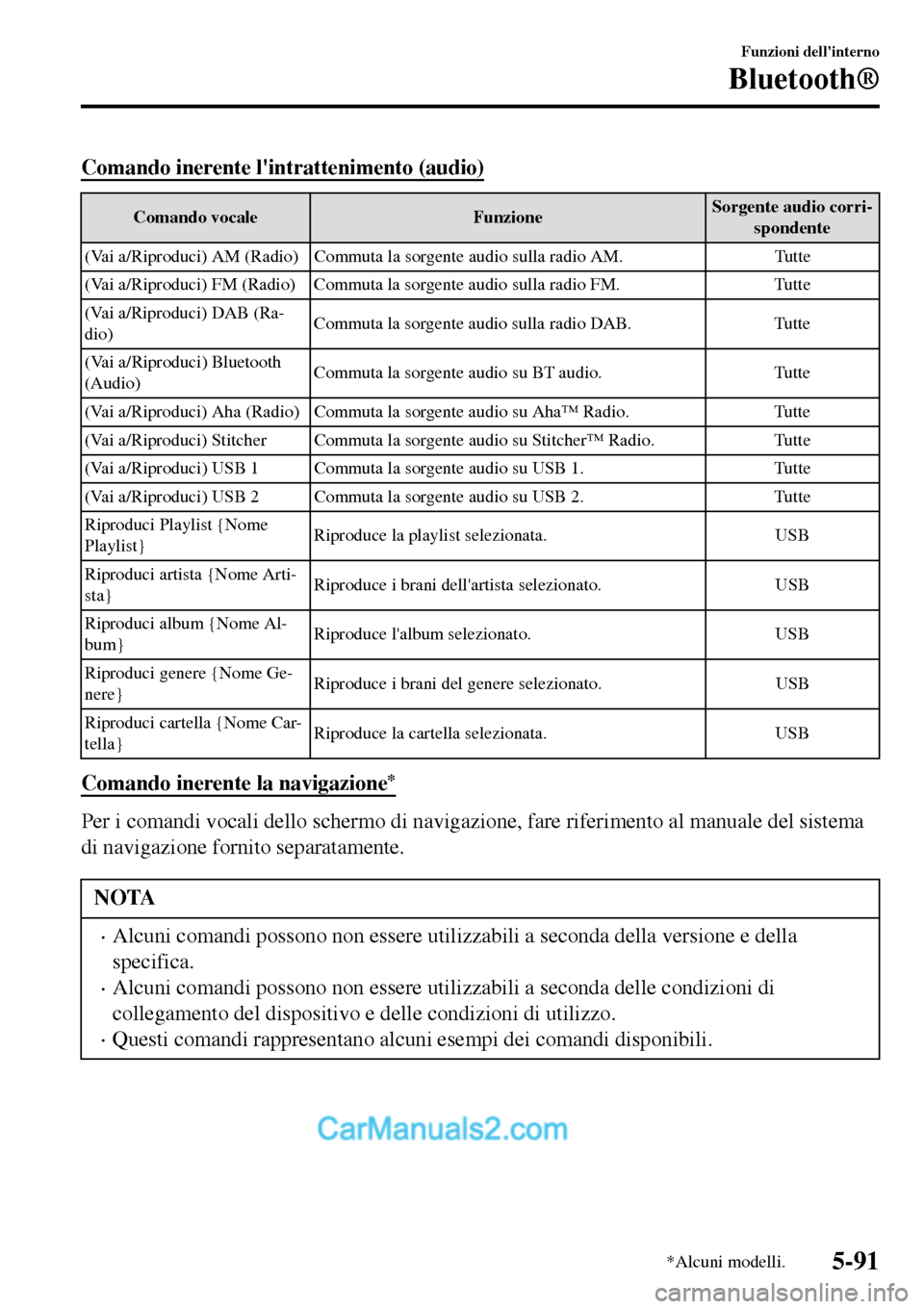 MAZDA MODEL MX-5 RF 2017 Manuale del proprietario (in Italian) Comando inerente lintrattenimento (audio)
Comando vocale FunzioneSorgente audio corri-
spondente
(Vai a/Riproduci) AM (Radio) Commuta la sorgente audio sulla radio AM. Tutte
(Vai a/Riproduci) FM (Rad MAZDA MODEL MX-5 RF 2017 Manuale del proprietario (in Italian) Comando inerente lintrattenimento (audio)
Comando vocale FunzioneSorgente audio corri-
spondente
(Vai a/Riproduci) AM (Radio) Commuta la sorgente audio sulla radio AM. Tutte
(Vai a/Riproduci) FM (Rad