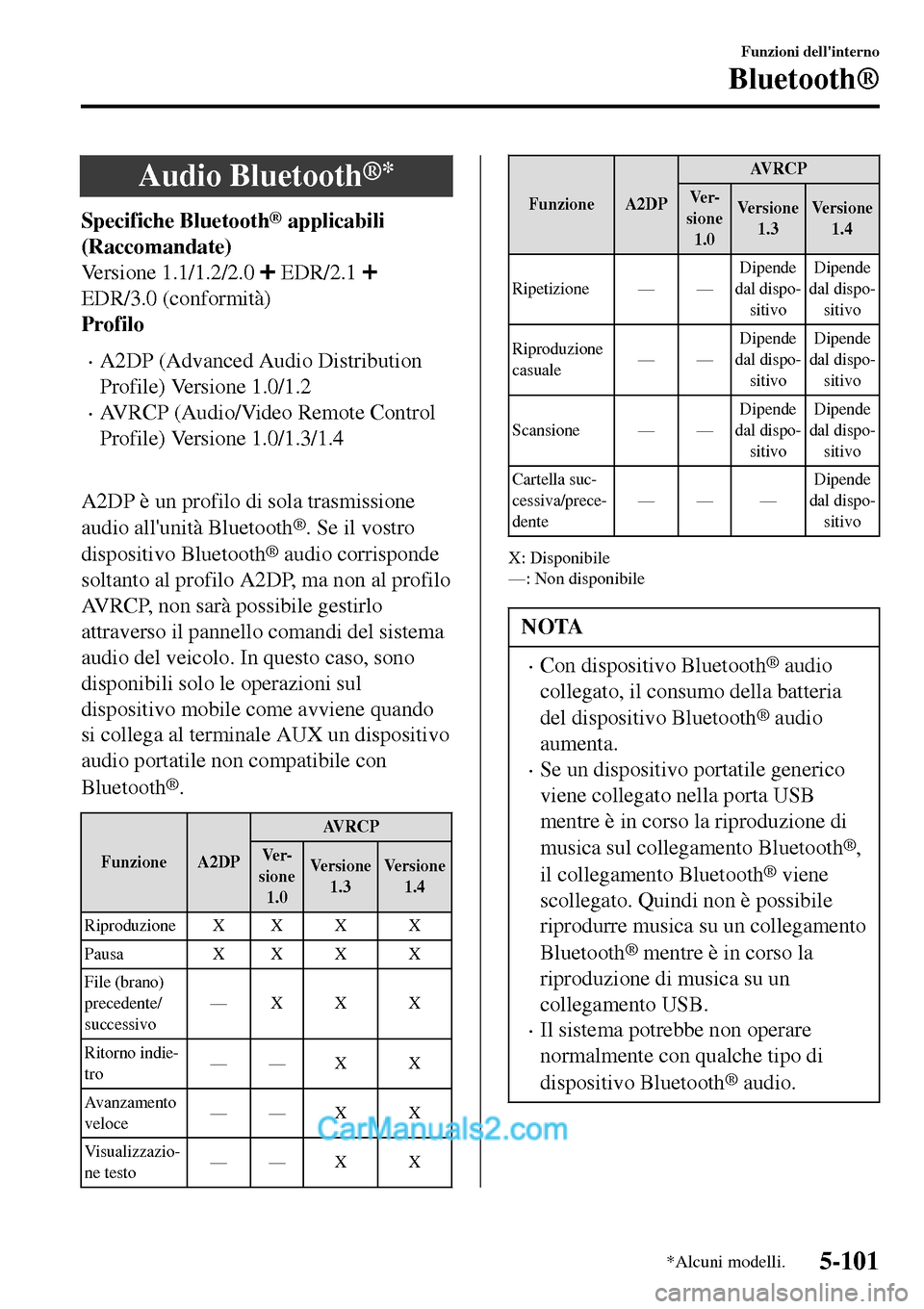 MAZDA MODEL MX-5 RF 2017  Manuale del proprietario (in Italian) Audio Bluetooth®*
Specifiche Bluetooth® applicabili
(Raccomandate)
Versione 1.1/1.2/2.0 
 EDR/2.1 
EDR/3.0 (conformità)
Profilo
•A2DP (Advanced Audio Distribution
Profile) Versione 1.0/1.2
•AVR