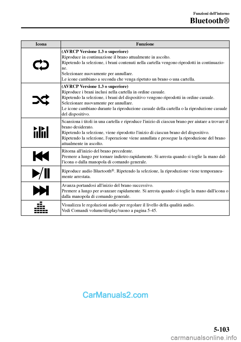 MAZDA MODEL MX-5 RF 2017  Manuale del proprietario (in Italian) Icona Funzione
(AVRCP Versione 1.3 o superiore)
Riproduce in continuazione il brano attualmente in ascolto.
Ripetendo la selezione, i brani contenuti nella cartella vengono riprodotti in continuazio-
