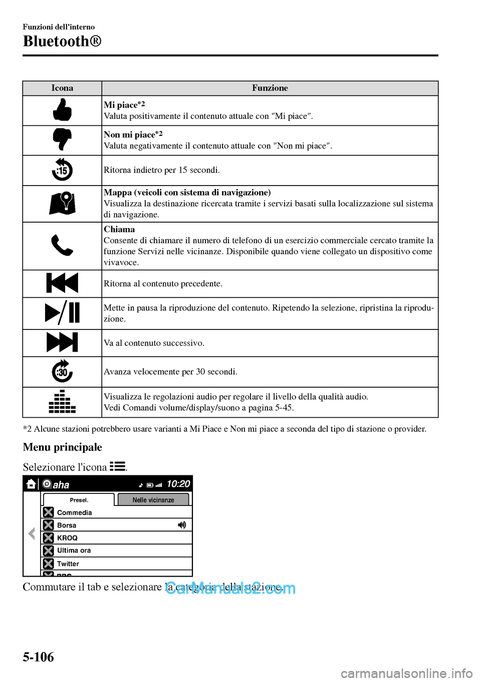 MAZDA MODEL MX-5 RF 2017  Manuale del proprietario (in Italian) Icona Funzione
Mi piace*2
Valuta positivamente il contenuto attuale con "Mi piace".
Non mi piace*2
Valuta negativamente il contenuto attuale con "Non mi piace".
Ritorna indietro per 15 secondi.
Mappa 