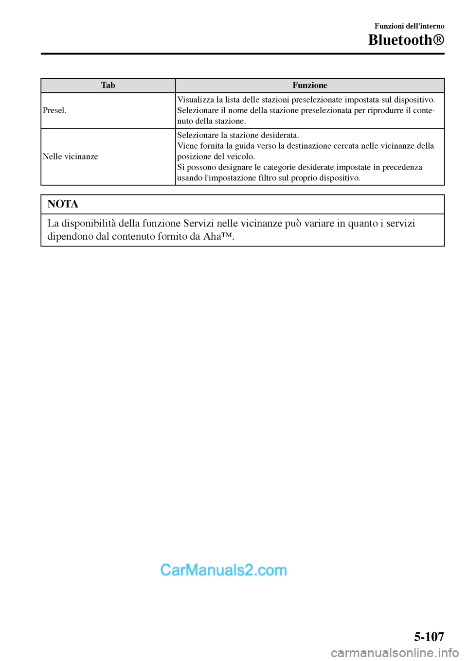 MAZDA MODEL MX-5 RF 2017  Manuale del proprietario (in Italian) Ta b F u n z i o n e
Presel.Visualizza la lista delle stazioni preselezionate impostata sul dispositivo.
Selezionare il nome della stazione preselezionata per riprodurre il conte-
nuto della stazione.