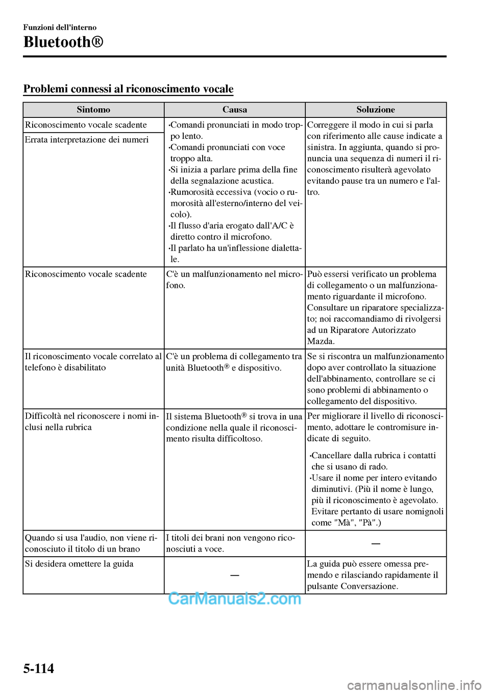 MAZDA MODEL MX-5 RF 2017  Manuale del proprietario (in Italian) Problemi connessi al riconoscimento vocale
Sintomo Causa Soluzione
Riconoscimento vocale scadente
•Comandi pronunciati in modo trop-
po lento.
•Comandi pronunciati con voce
troppo alta.
•Si iniz