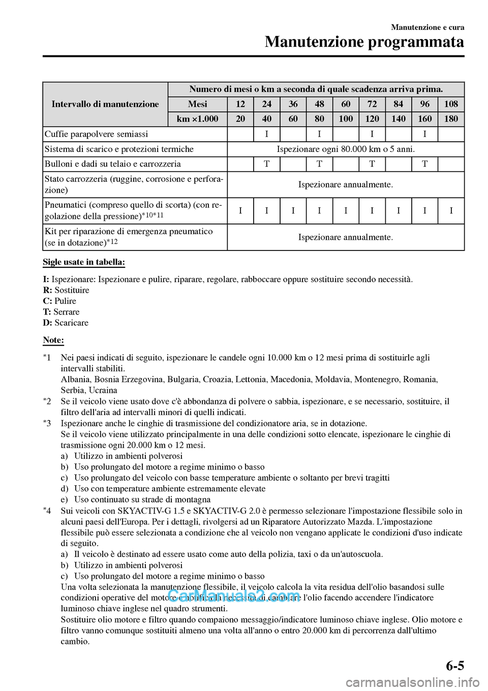 MAZDA MODEL MX-5 RF 2017  Manuale del proprietario (in Italian) Intervallo di manutenzioneNumero di mesi o km a seconda di quale scadenza arriva prima.
Mesi 12 24 36 48 60 72 84 96 108
km ×1.000 20 40 60 80 100 120 140 160 180
Cuffie parapolvere semiassi IIII
Sis
