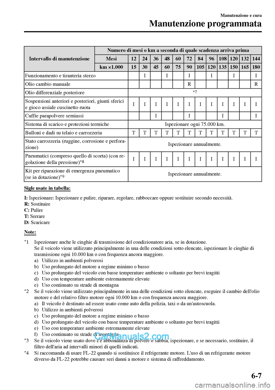 MAZDA MODEL MX-5 RF 2017  Manuale del proprietario (in Italian) Intervallo di manutenzioneNumero di mesi o km a seconda di quale scadenza arriva prima
Mesi 12 24 36 48 60 72 84 96 108 120 132 144
km ×1.000 15 30 45 60 75 90 105 120 135 150 165 180
Funzionamento e