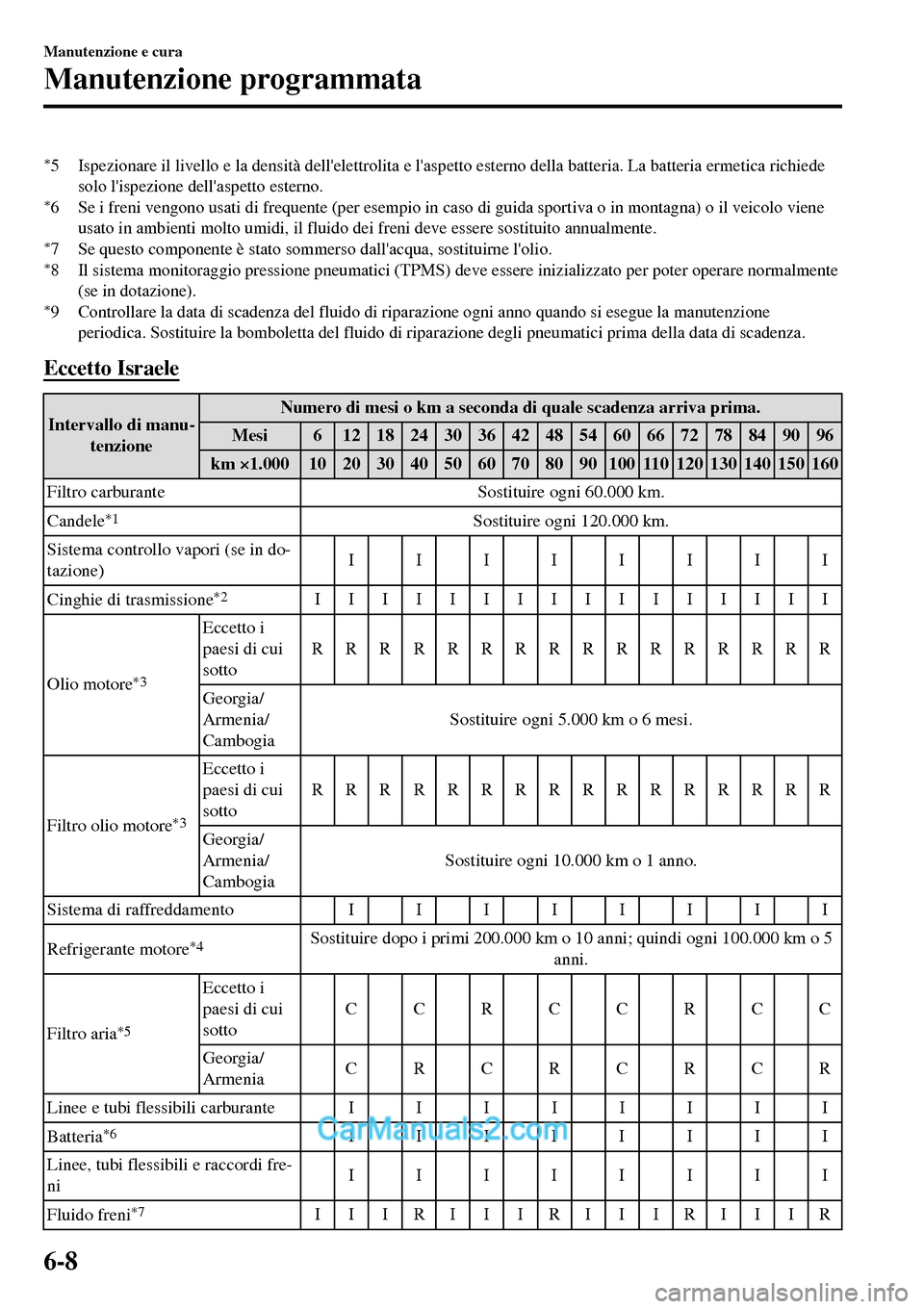MAZDA MODEL MX-5 RF 2017  Manuale del proprietario (in Italian) *5 Ispezionare il livello e la densità dellelettrolita e laspetto esterno della batteria. La batteria ermetica richiede
solo lispezione dellaspetto esterno.
*6 Se i freni vengono usati di frequen