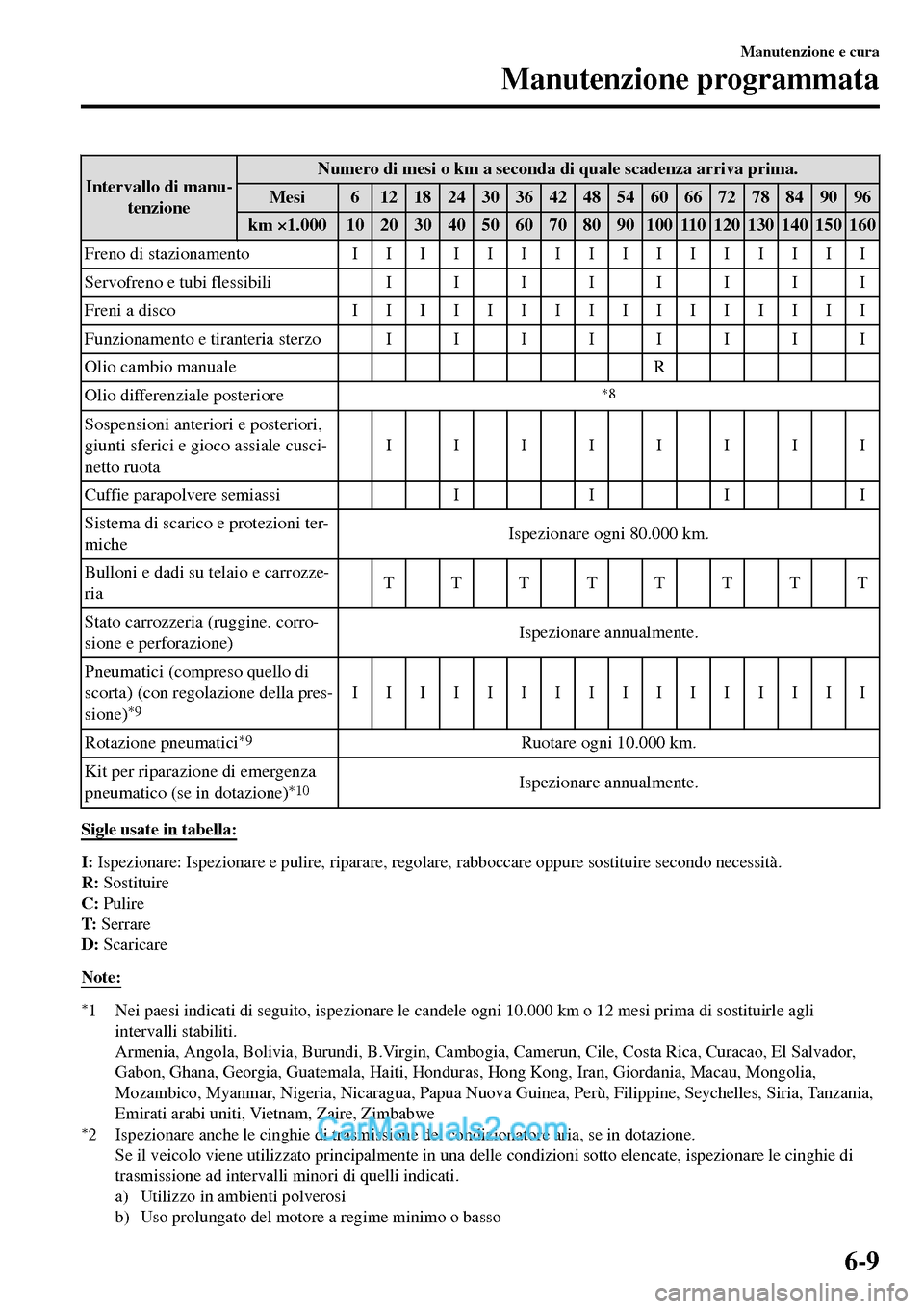 MAZDA MODEL MX-5 RF 2017  Manuale del proprietario (in Italian) Intervallo di manu-
tenzioneNumero di mesi o km a seconda di quale scadenza arriva prima.
Mesi 6 121824303642485460667278849096
km ×1.000 10 20 30 40 50 60 70 80 90 100 110 120 130 140 150 160
Freno 