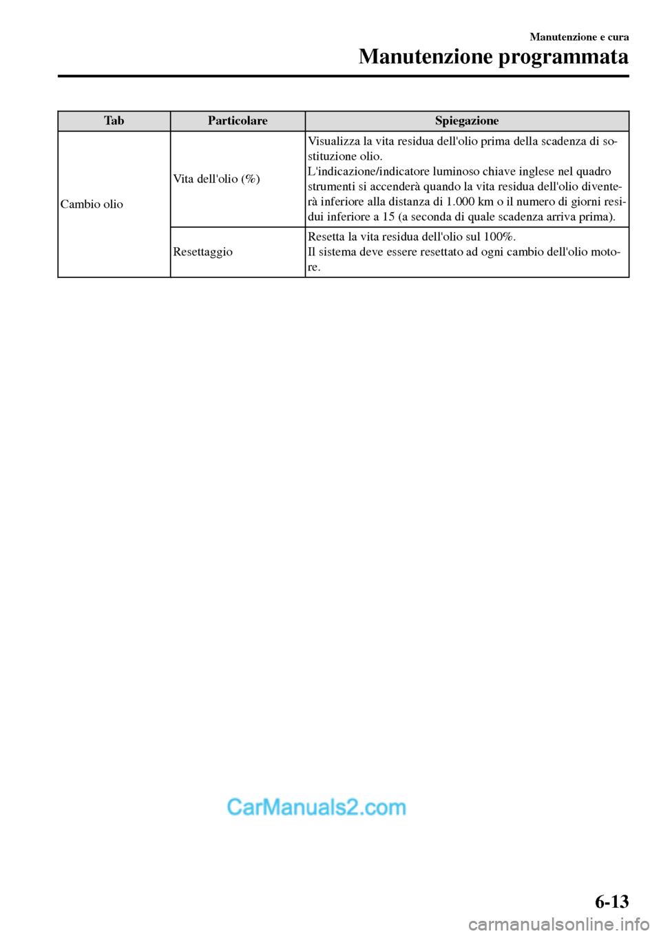 MAZDA MODEL MX-5 RF 2017 Manuale del proprietario (in Italian) Tab Particolare Spiegazione
Cambio olioVita dellolio (%)Visualizza la vita residua dellolio prima della scadenza di so-
stituzione olio.
Lindicazione/indicatore luminoso chiave inglese nel quadro
s MAZDA MODEL MX-5 RF 2017 Manuale del proprietario (in Italian) Tab Particolare Spiegazione
Cambio olioVita dellolio (%)Visualizza la vita residua dellolio prima della scadenza di so-
stituzione olio.
Lindicazione/indicatore luminoso chiave inglese nel quadro
s