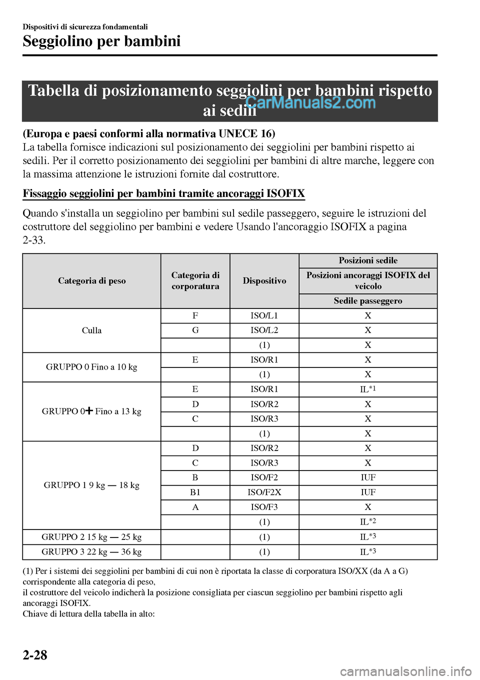 MAZDA MODEL MX-5 RF 2017 Manuale del proprietario (in Italian) Tabella di posizionamento seggiolini per bambini rispetto
ai sedili
(Europa e paesi conformi alla normativa UNECE 16)
La tabella fornisce indicazioni sul posizionamento dei seggiolini per bambini risp MAZDA MODEL MX-5 RF 2017 Manuale del proprietario (in Italian) Tabella di posizionamento seggiolini per bambini rispetto
ai sedili
(Europa e paesi conformi alla normativa UNECE 16)
La tabella fornisce indicazioni sul posizionamento dei seggiolini per bambini risp