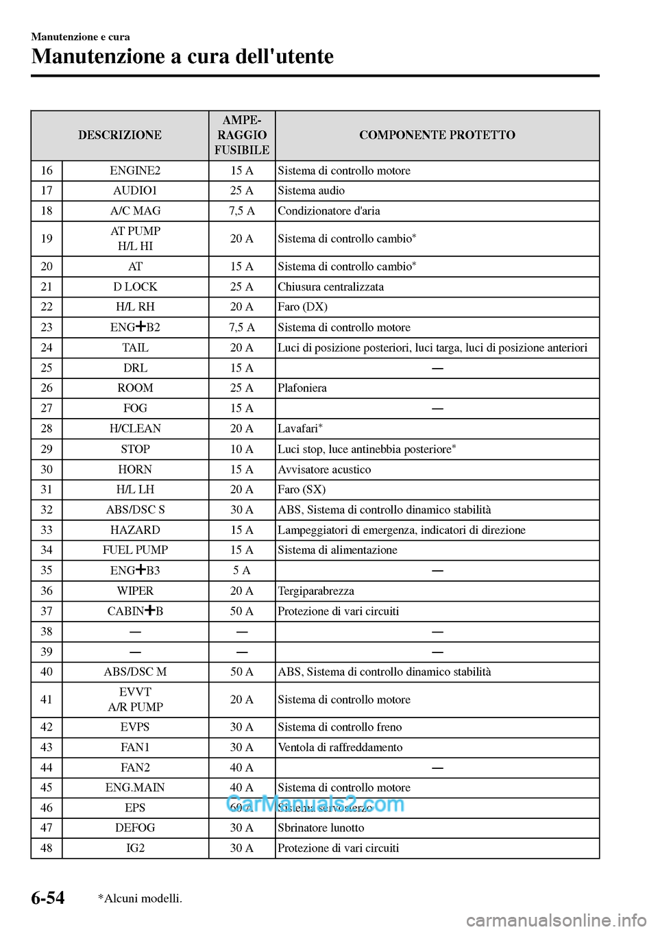 MAZDA MODEL MX-5 RF 2017  Manuale del proprietario (in Italian) DESCRIZIONEAMPE-
RAGGIO
FUSIBILECOMPONENTE PROTETTO
16 ENGINE2 15 A Sistema di controllo motore
17 AUDIO1 25 A Sistema audio
18 A/C MAG 7,5 A Condizionatore daria
19AT  P U M P
H/L HI20 A
Sistema di 