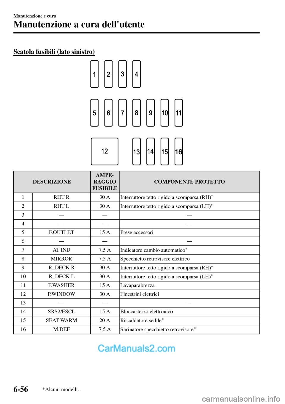 MAZDA MODEL MX-5 RF 2017  Manuale del proprietario (in Italian) Scatola fusibili (lato sinistro)
DESCRIZIONEAMPE-
RAGGIO
FUSIBILECOMPONENTE PROTETTO
1RHT R 30 A
Interruttore tetto rigido a scomparsa (RH)
*
2RHT L 30 A
Interruttore tetto rigido a scomparsa (LH)*
3