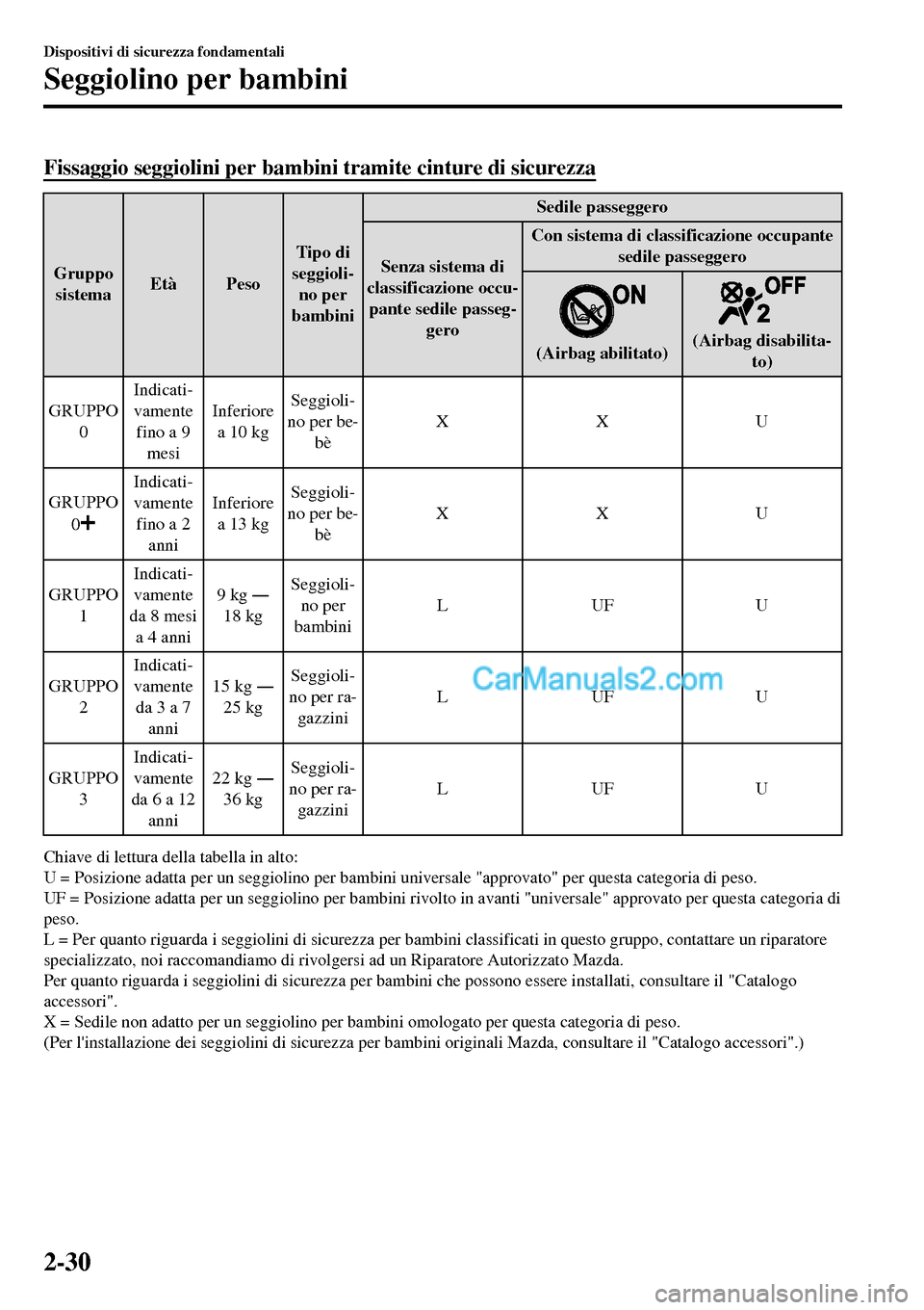 MAZDA MODEL MX-5 RF 2017 Manuale del proprietario (in Italian) Fissaggio seggiolini per bambini tramite cinture di sicurezza
Gruppo
sistemaEtà PesoTipo di
seggioli-
no per
bambiniSedile passeggero
Senza sistema di
classificazione occu-
pante sedile passeg-
geroC MAZDA MODEL MX-5 RF 2017 Manuale del proprietario (in Italian) Fissaggio seggiolini per bambini tramite cinture di sicurezza
Gruppo
sistemaEtà PesoTipo di
seggioli-
no per
bambiniSedile passeggero
Senza sistema di
classificazione occu-
pante sedile passeg-
geroC
