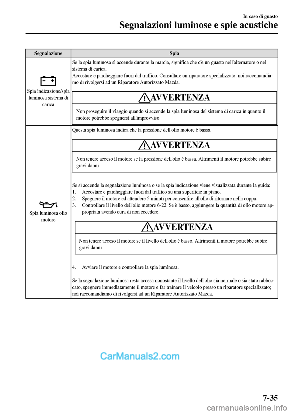 MAZDA MODEL MX-5 RF 2017 Manuale del proprietario (in Italian) Segnalazione Spia
Spia indicazione/spia
luminosa sistema di
caricaSe la spia luminosa si accende durante la marcia, significa che cè un guasto nellalternatore o nel
sistema di carica.
Accostare e p MAZDA MODEL MX-5 RF 2017 Manuale del proprietario (in Italian) Segnalazione Spia
Spia indicazione/spia
luminosa sistema di
caricaSe la spia luminosa si accende durante la marcia, significa che cè un guasto nellalternatore o nel
sistema di carica.
Accostare e p