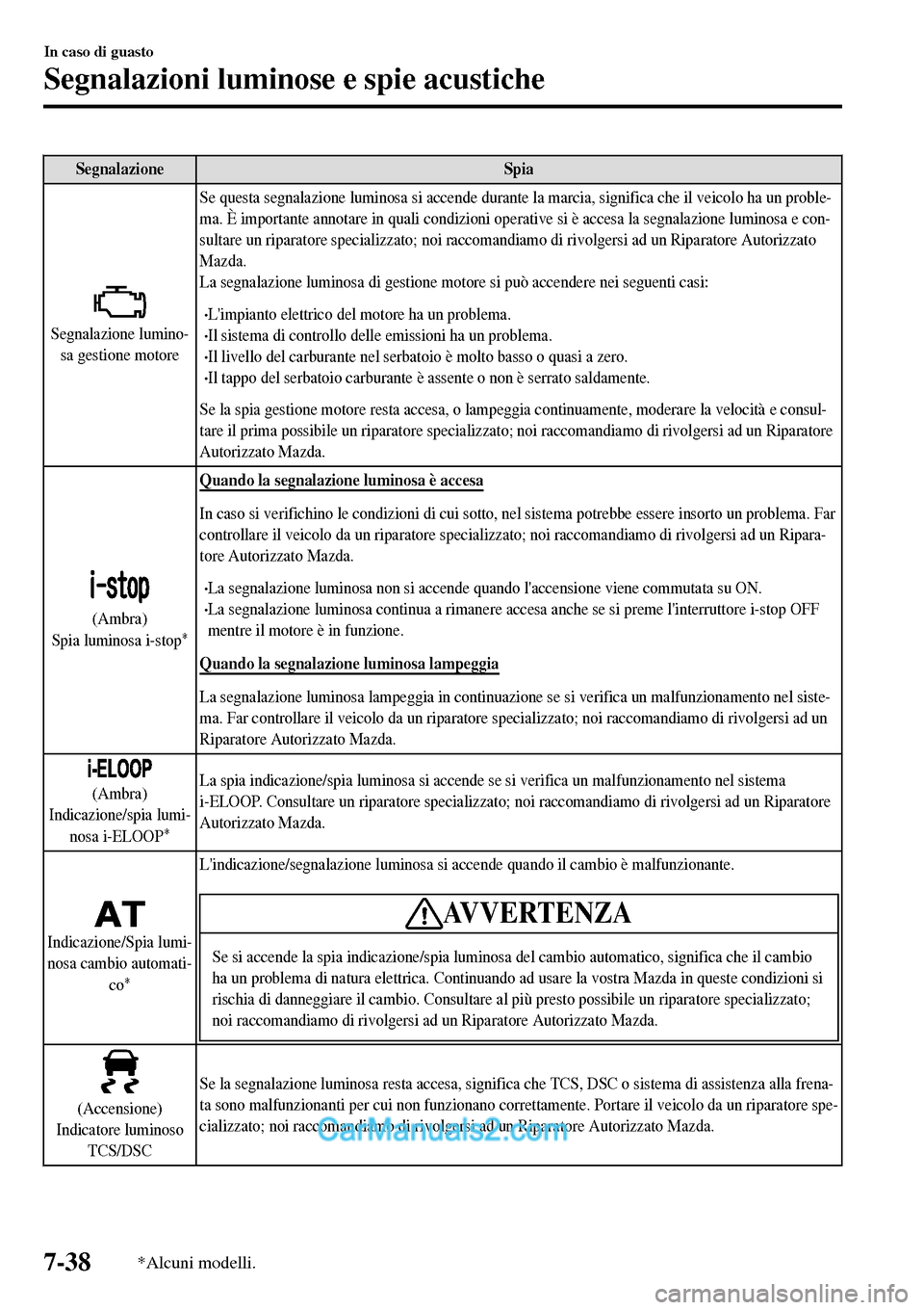 MAZDA MODEL MX-5 RF 2017 Manuale del proprietario (in Italian) Segnalazione Spia
Segnalazione lumino-
sa gestione motoreSe questa segnalazione luminosa si accende durante la marcia, significa che il veicolo ha un proble-
ma. È importante annotare in quali condiz MAZDA MODEL MX-5 RF 2017 Manuale del proprietario (in Italian) Segnalazione Spia
Segnalazione lumino-
sa gestione motoreSe questa segnalazione luminosa si accende durante la marcia, significa che il veicolo ha un proble-
ma. È importante annotare in quali condiz