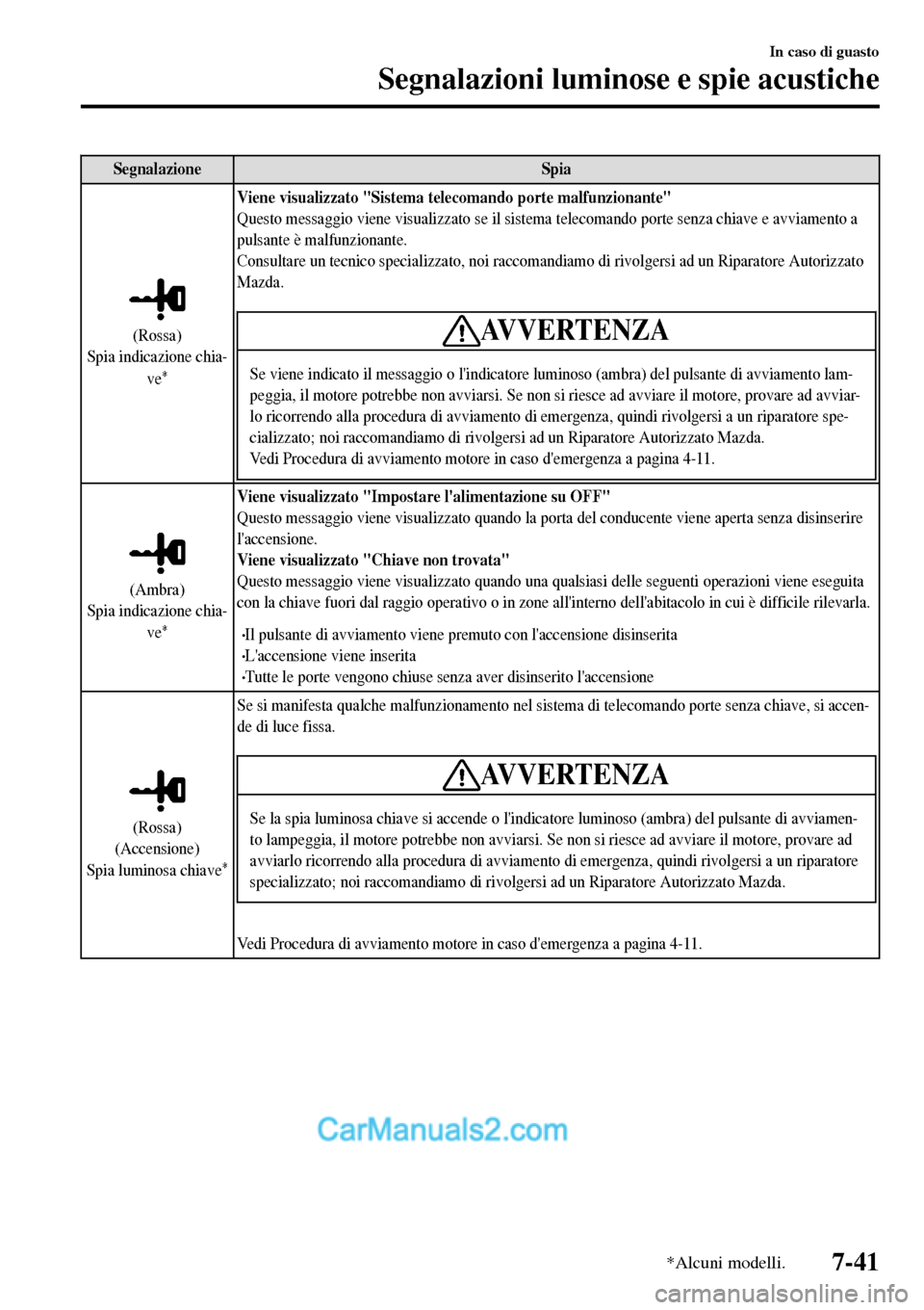 MAZDA MODEL MX-5 RF 2017  Manuale del proprietario (in Italian) Segnalazione Spia
(Rossa)
Spia indicazione chia-
ve
*
Viene visualizzato "Sistema telecomando porte malfunzionante"
Questo messaggio viene visualizzato se il sistema telecomando porte senza chiave e a
