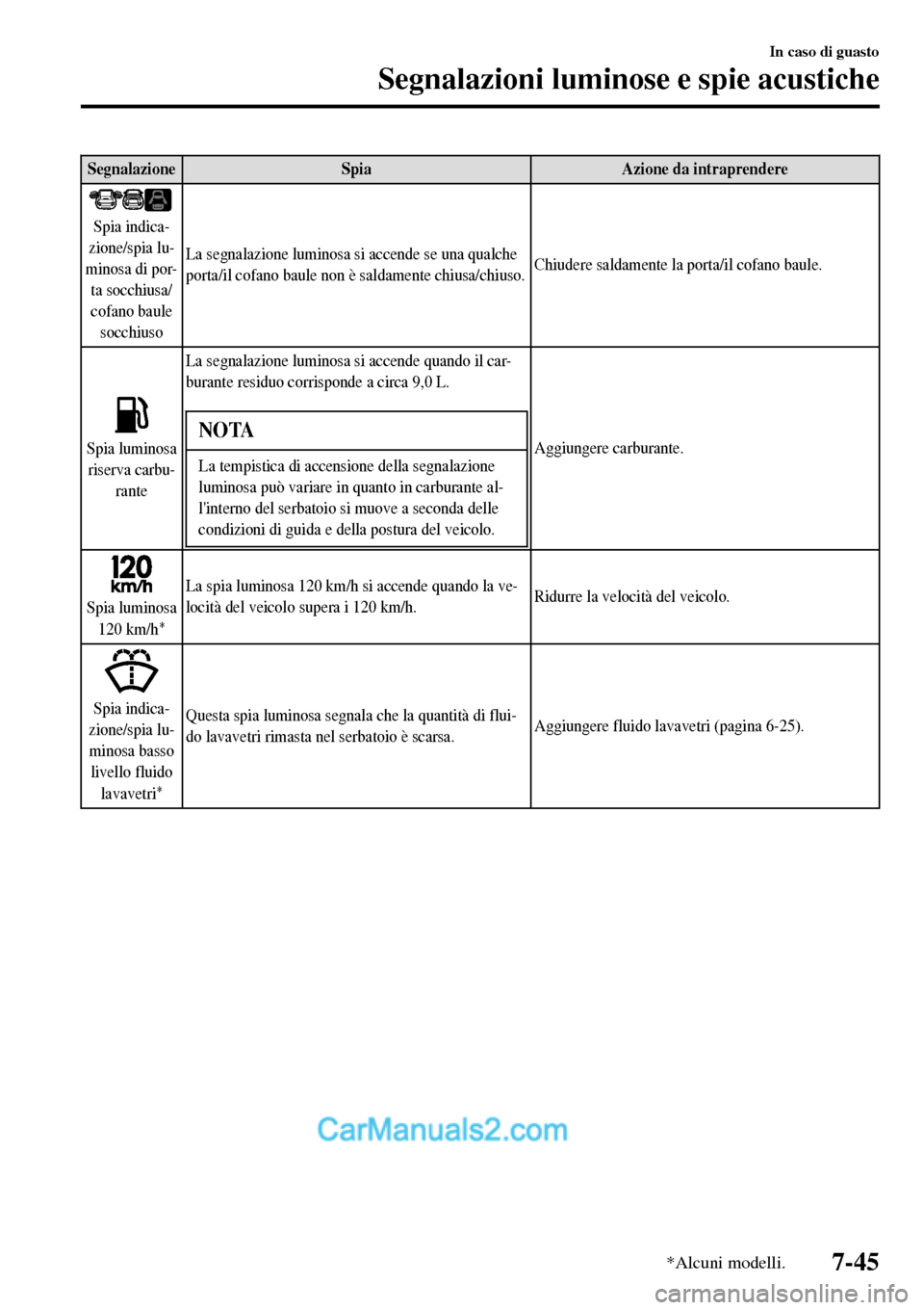 MAZDA MODEL MX-5 RF 2017  Manuale del proprietario (in Italian) Segnalazione Spia Azione da intraprendere
Spia indica-
zione/spia lu-
minosa di por-
ta socchiusa/
cofano baule
socchiusoLa segnalazione luminosa si accende se una qualche
porta/il cofano baule non è