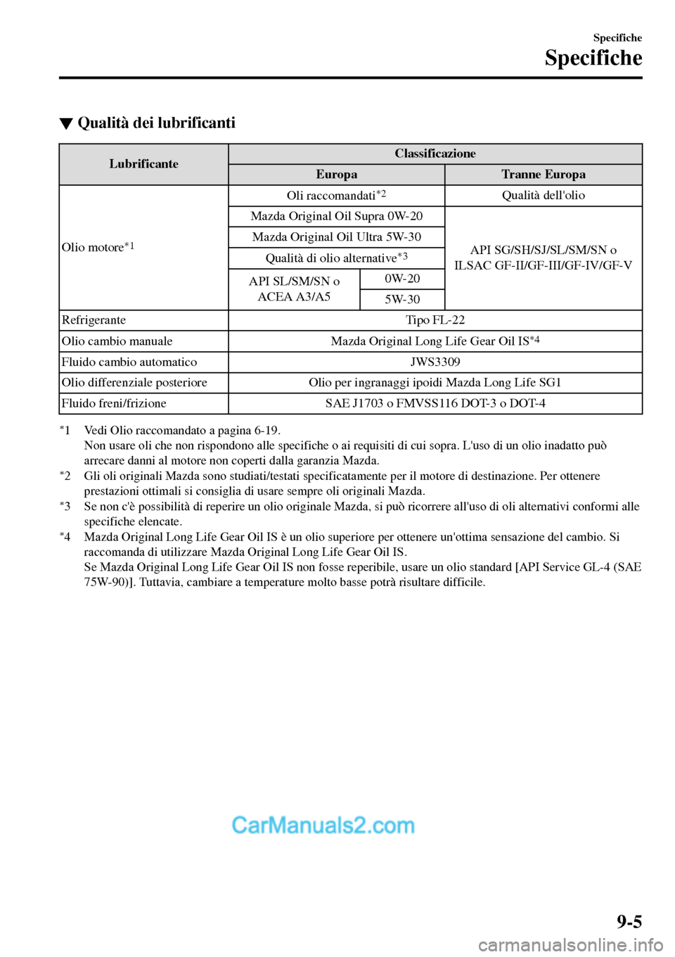 MAZDA MODEL MX-5 RF 2017  Manuale del proprietario (in Italian) ▼Qualità dei lubrificanti
LubrificanteClassificazione
Europa Tranne Europa
Olio motore
*1
Oli raccomandati*2Qualità dellolio
Mazda Original Oil Supra 0W-20
API SG/SH/SJ/SL/SM/SN o
ILSAC GF-II/GF-